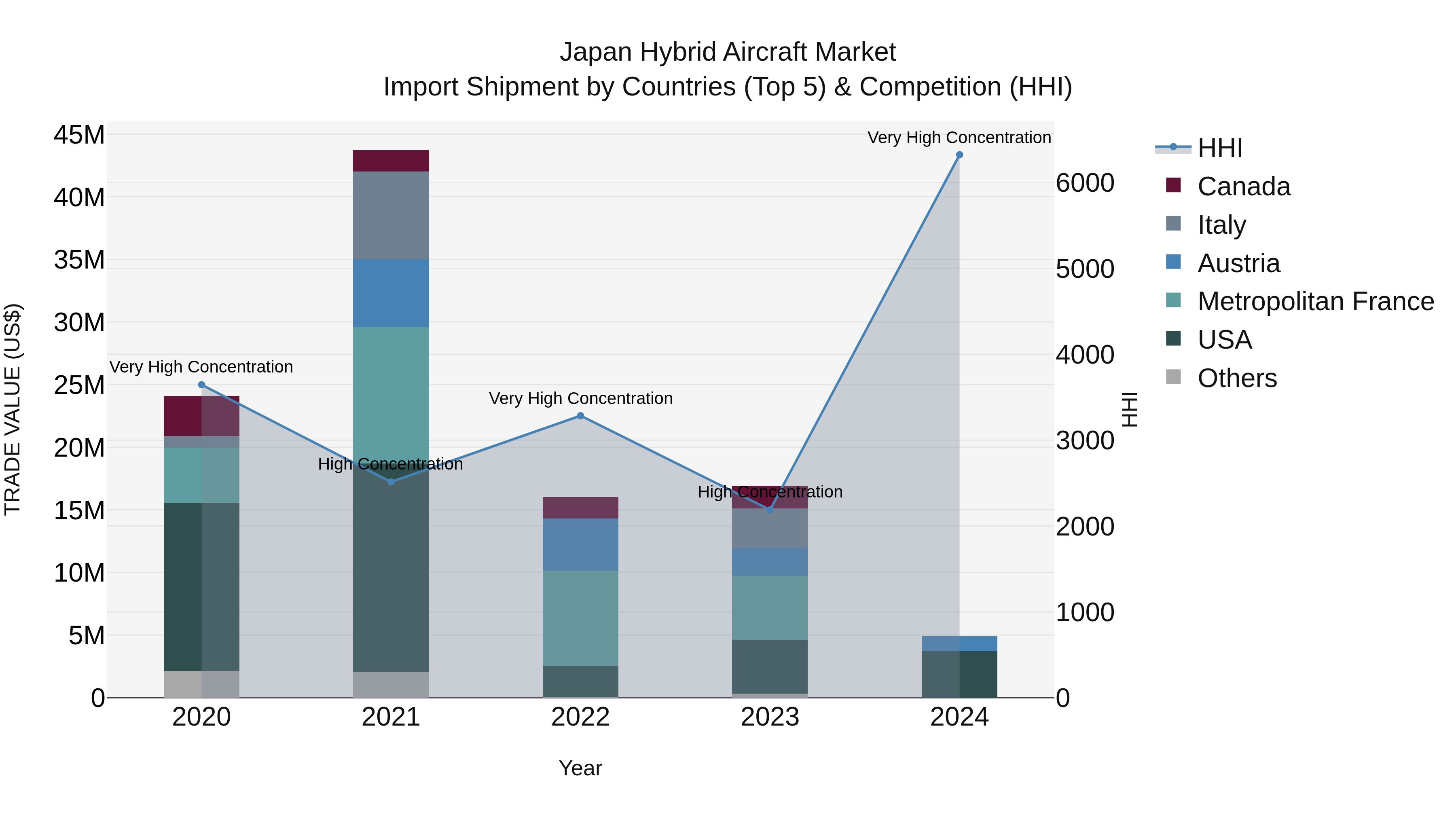 Japan Hybrid Aircraft Market Import Shipment by Countries (Top 5) & Competition (HHI)
