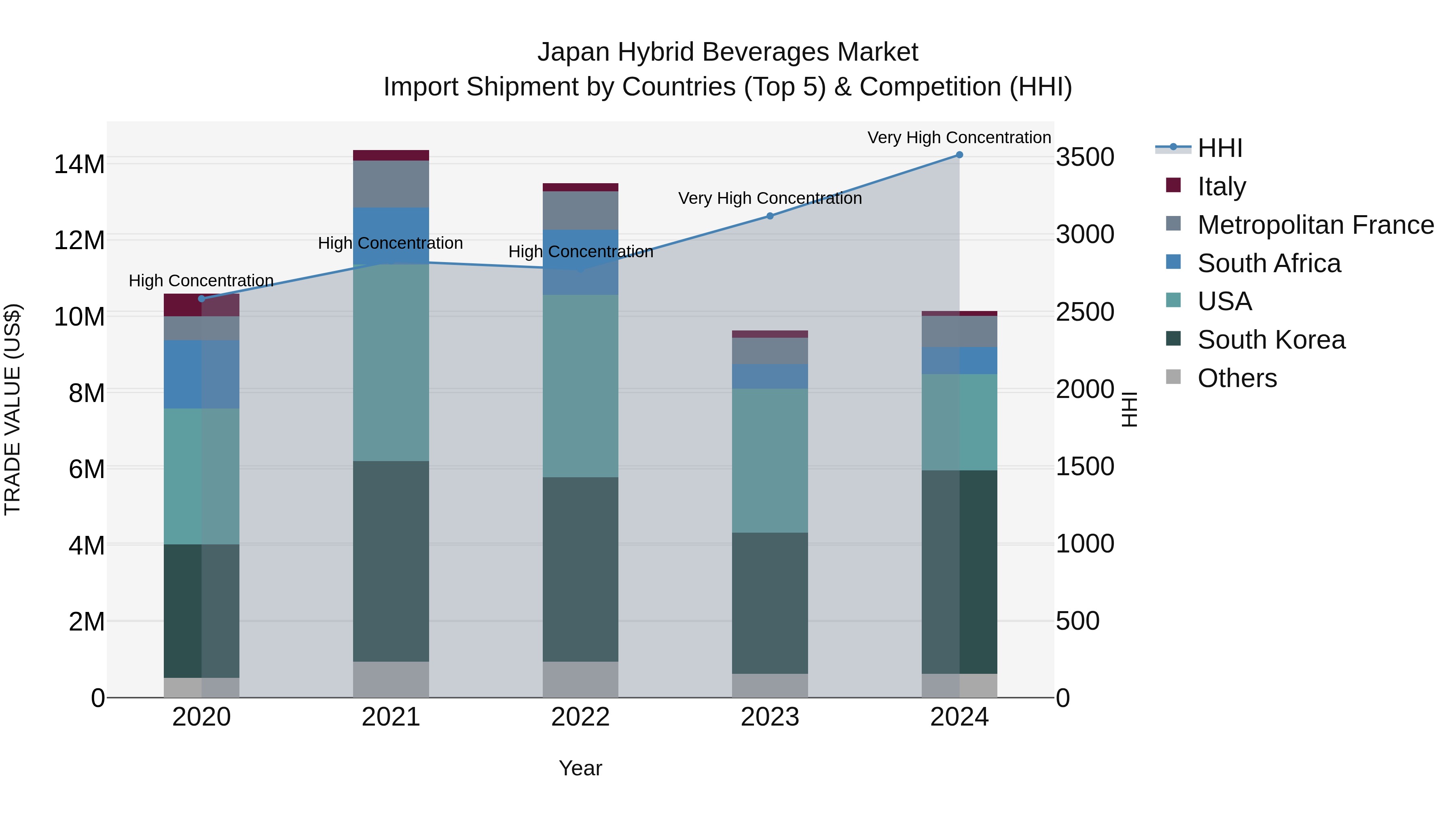 Japan Hybrid Beverages Market Import Shipment by Countries (Top 5) & Competition (HHI)