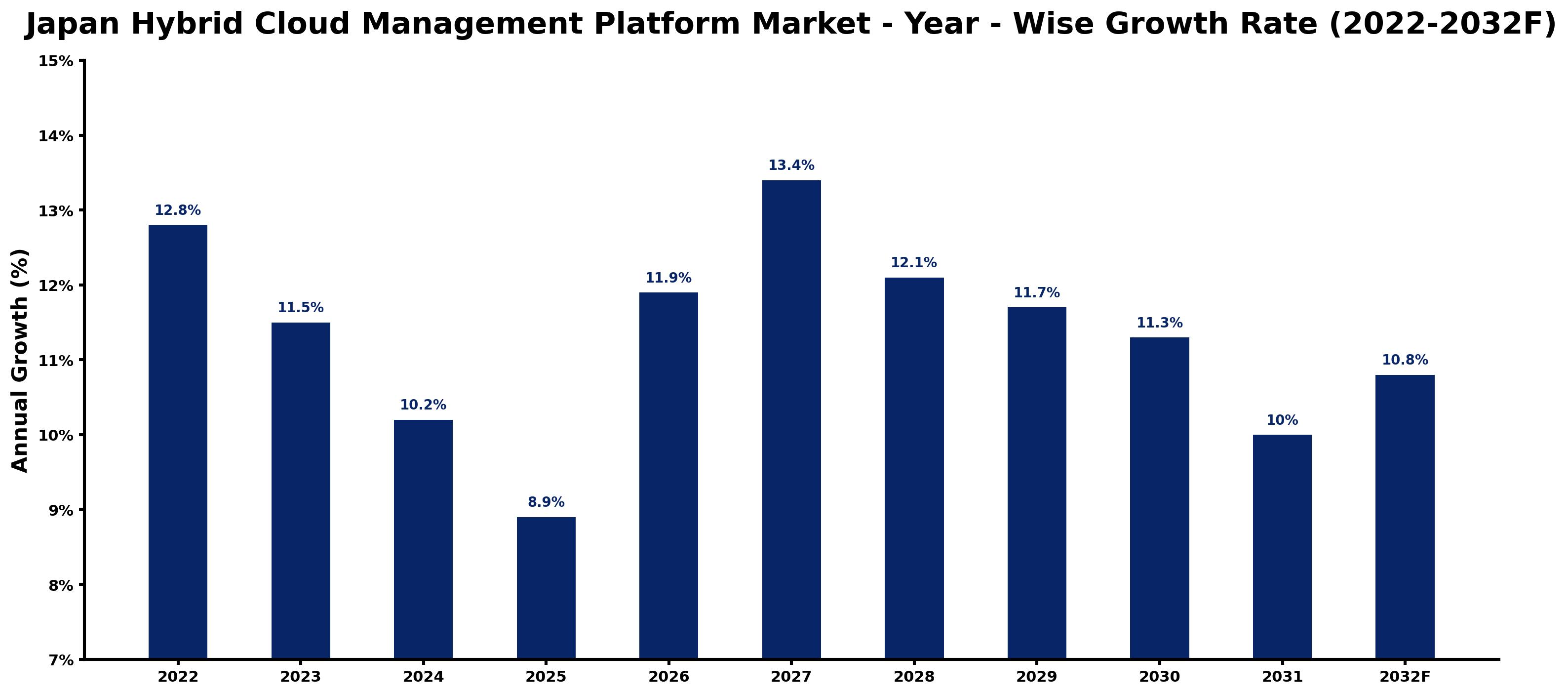Japan Hybrid Cloud Management Platform Market Year-wise Growth Rate and Key Drivers (2022–2032)