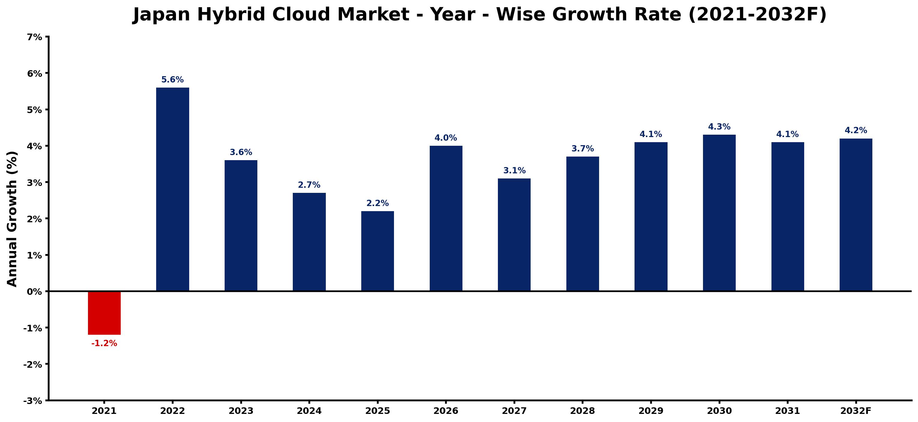 Japan Hybrid Cloud Market Year-wise Growth Rate and Key Drivers