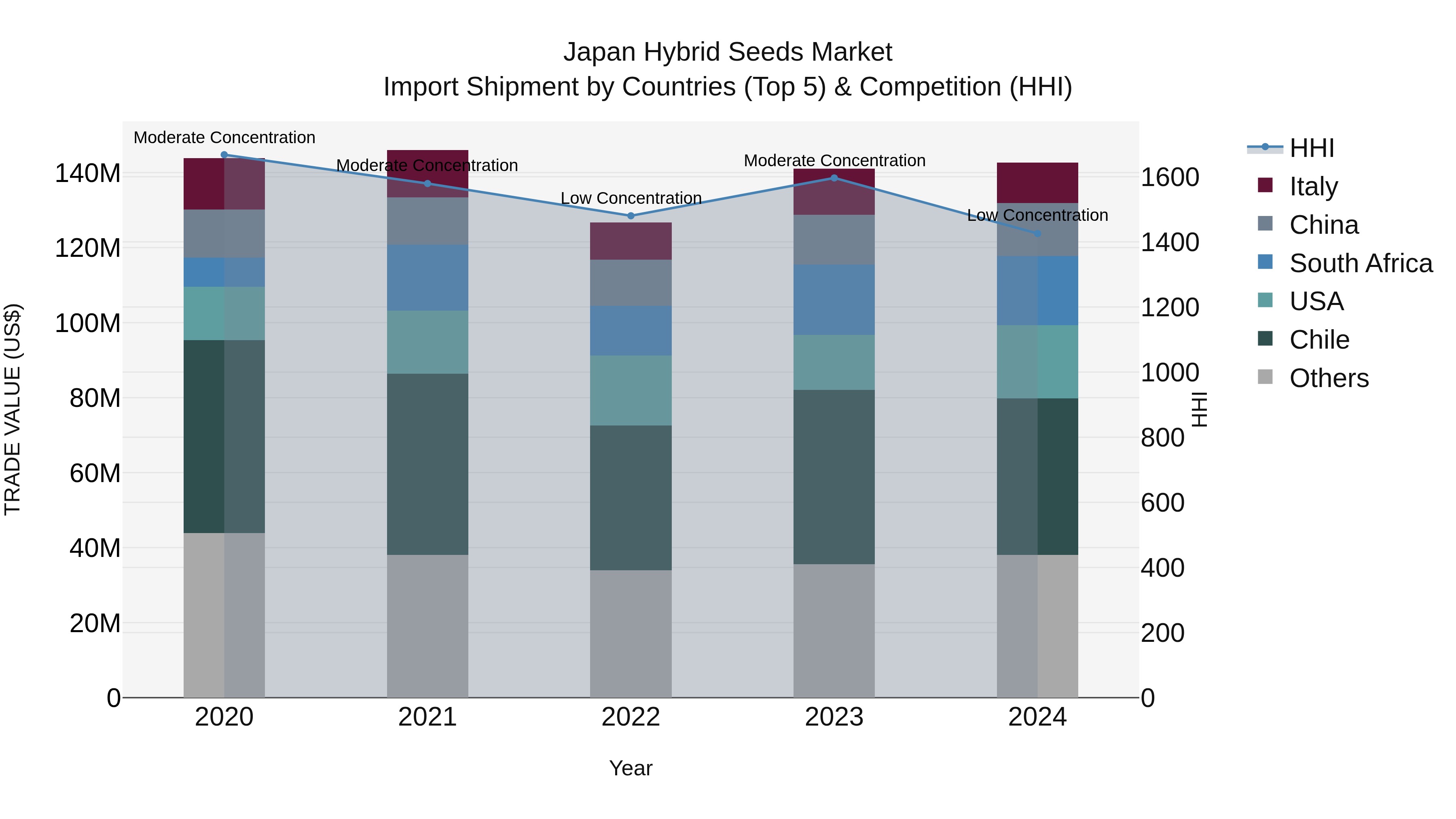 Japan Hybrid Seeds Market Import Shipment by Countries (Top 5) & Competition (HHI)