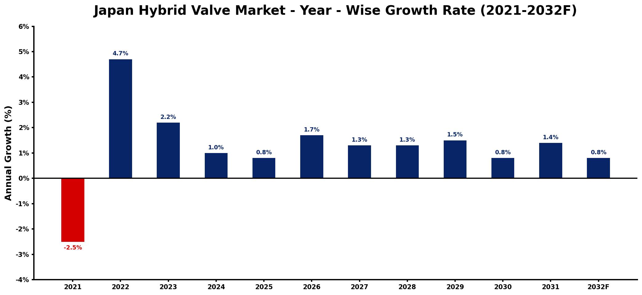 Japan Hybrid Valve Market Year-wise Growth Rate and Key Drivers