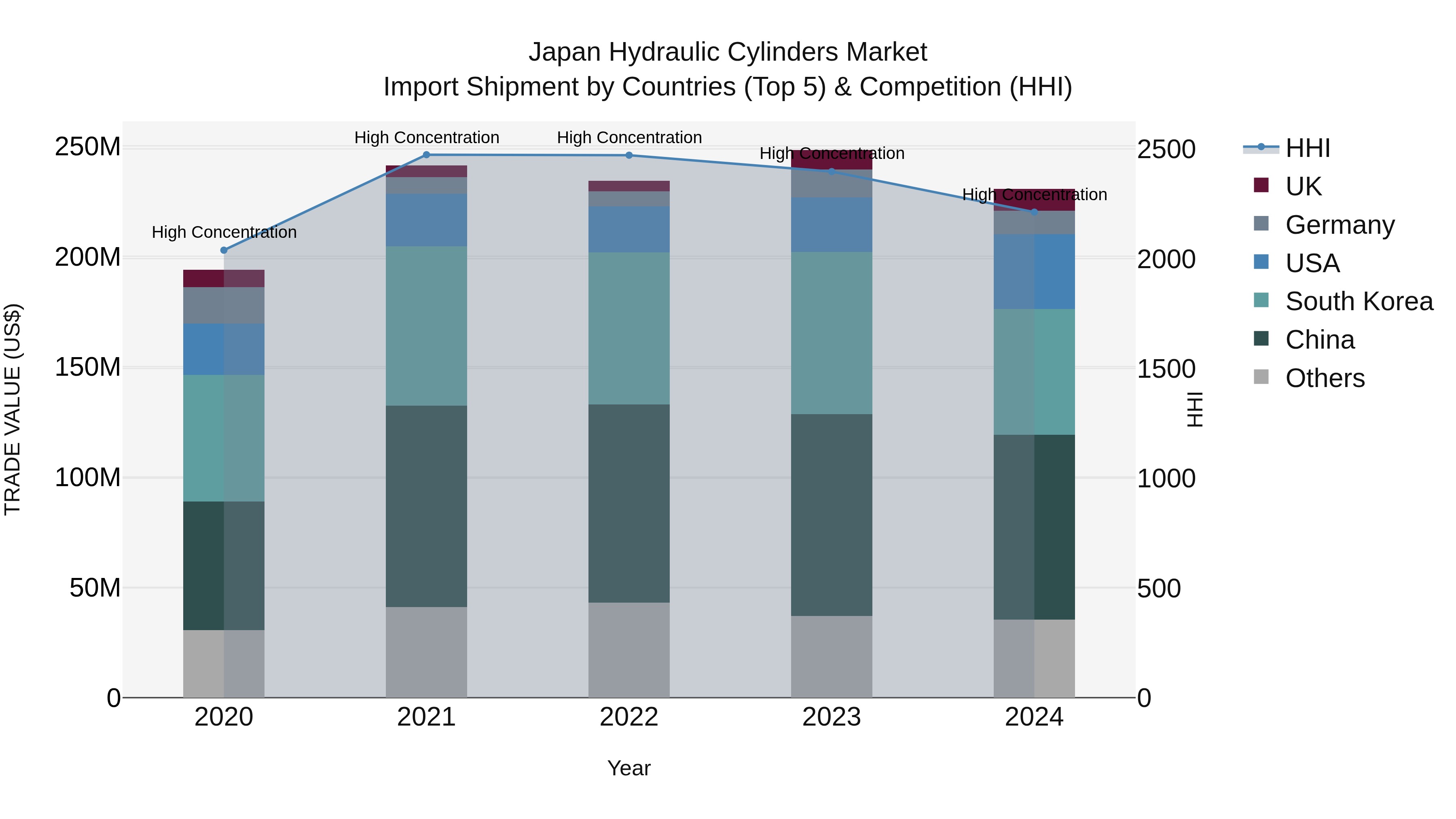 Japan Hydraulic Cylinders Market Import Shipment by Countries (Top 5) & Competition (HHI)