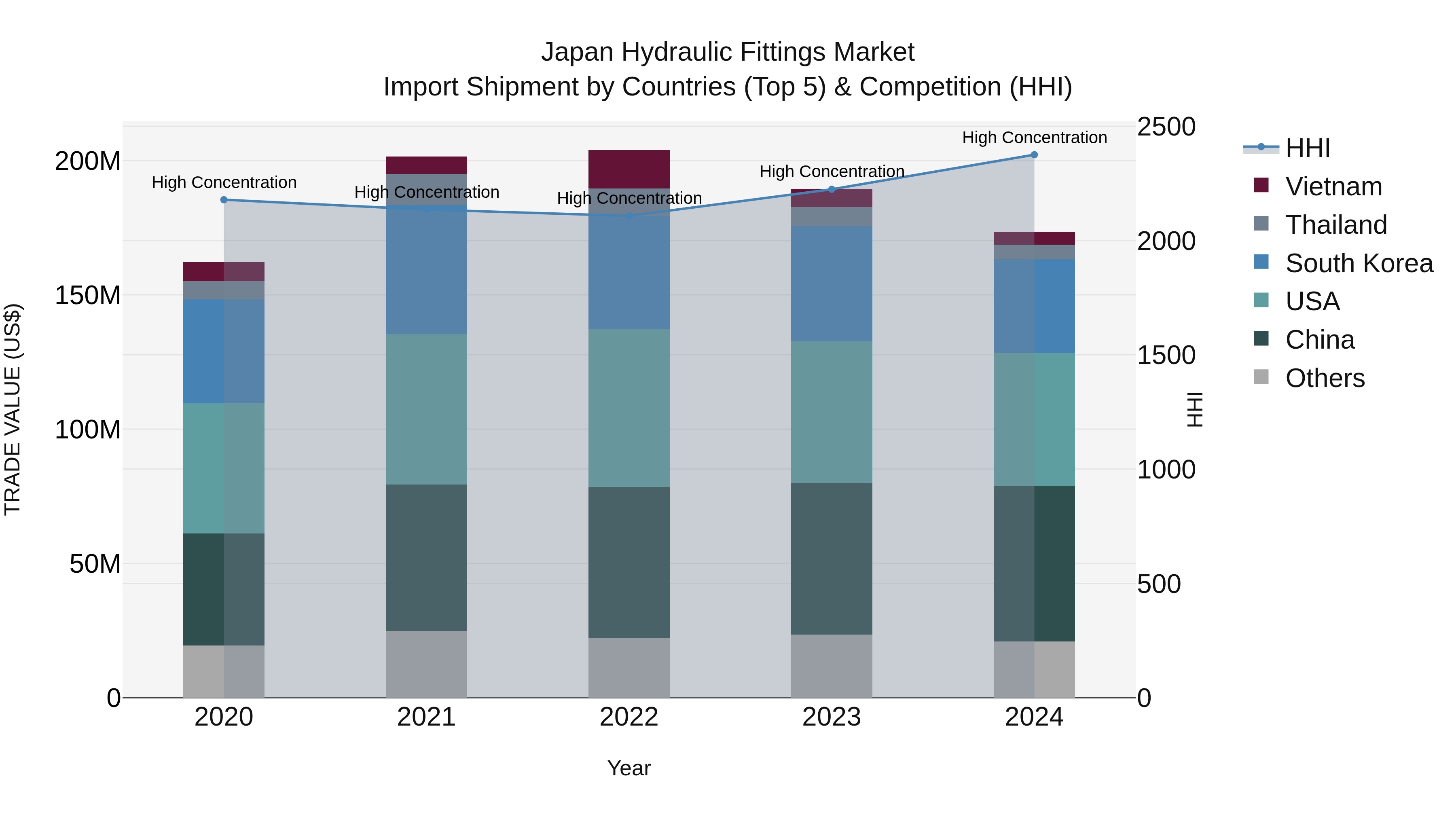 Japan Hydraulic Fittings Market Import Shipment by Countries (Top 5) & Competition (HHI)