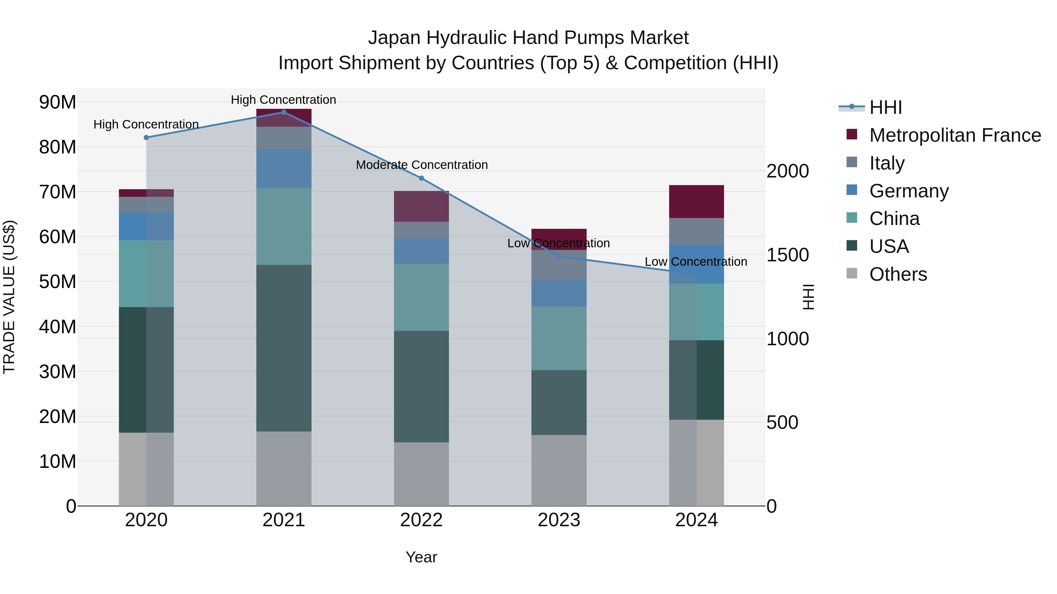 Japan Hydraulic Hand Pumps Market Import Shipment by Countries (Top 5) & Competition (HHI)