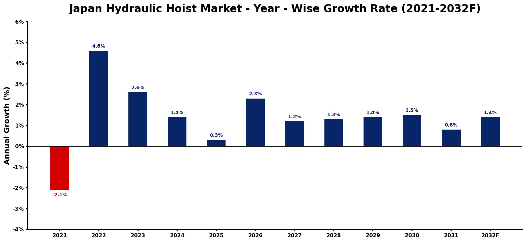 Japan Hydraulic Hoist Market Year-wise Growth Rate and Key Drivers