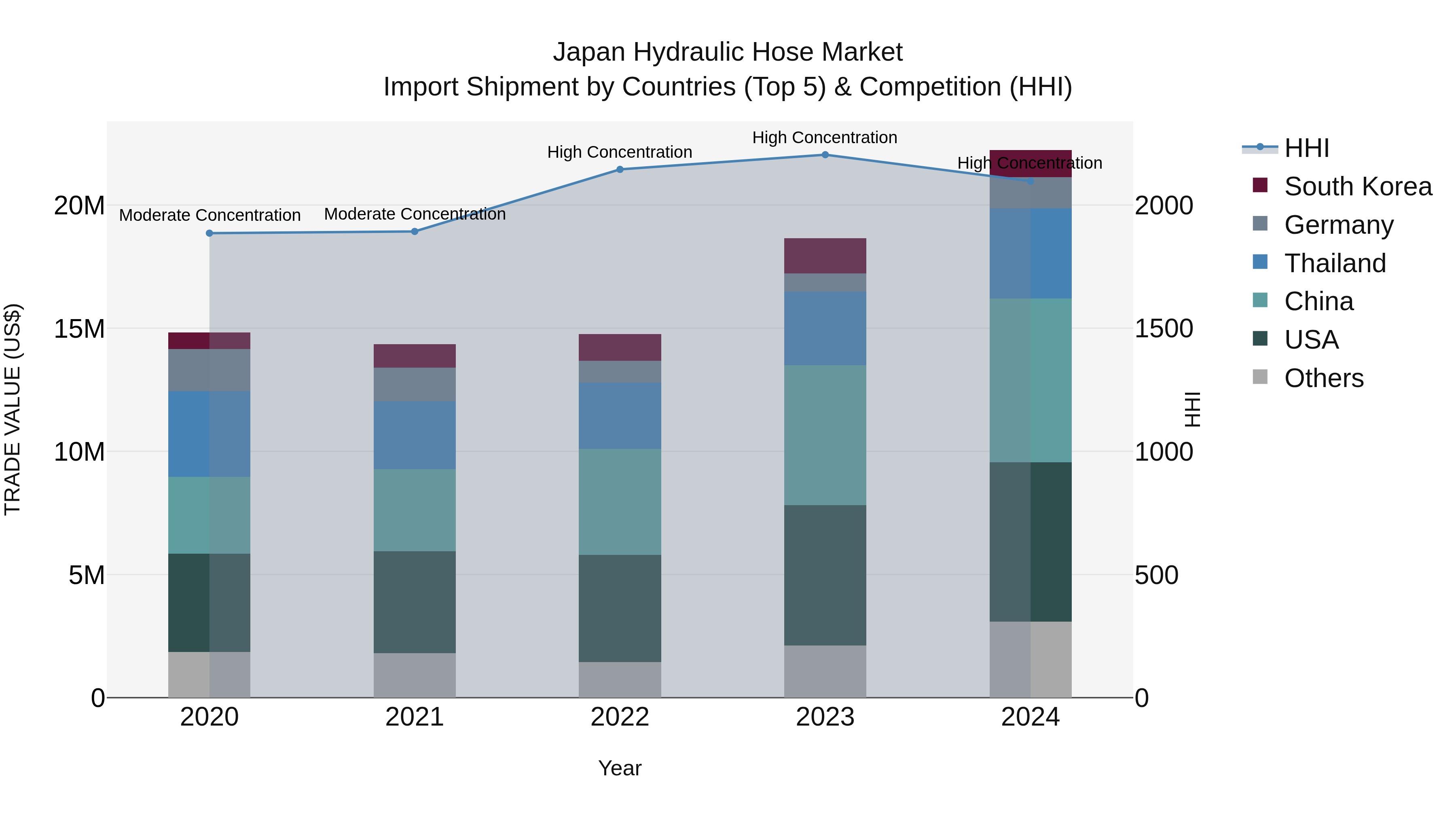 Japan Hydraulic Hose Market Import Shipment by Countries (Top 5) & Competition (HHI)