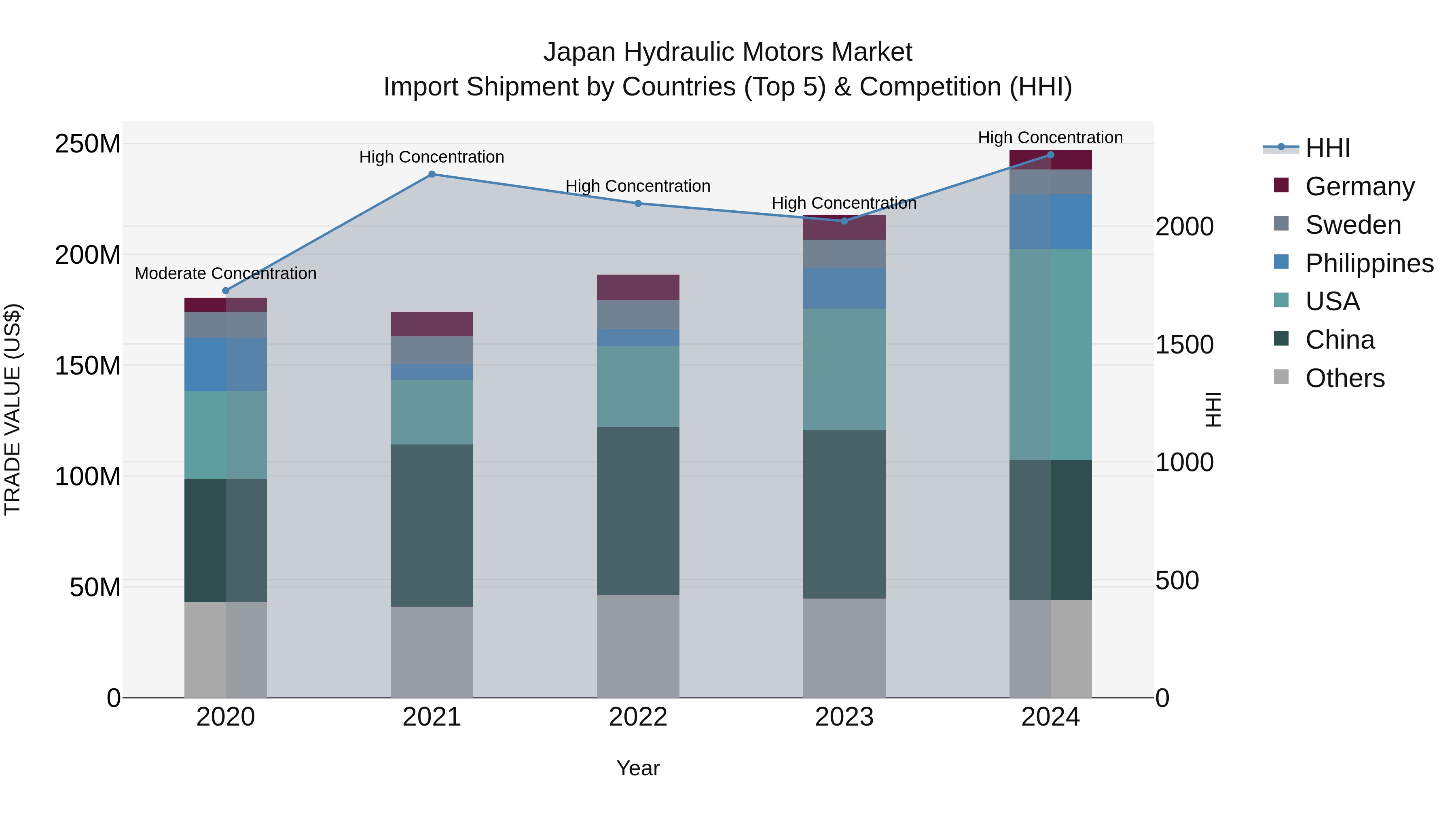 Japan Hydraulic Motors Market Import Shipment by Countries (Top 5) & Competition (HHI)