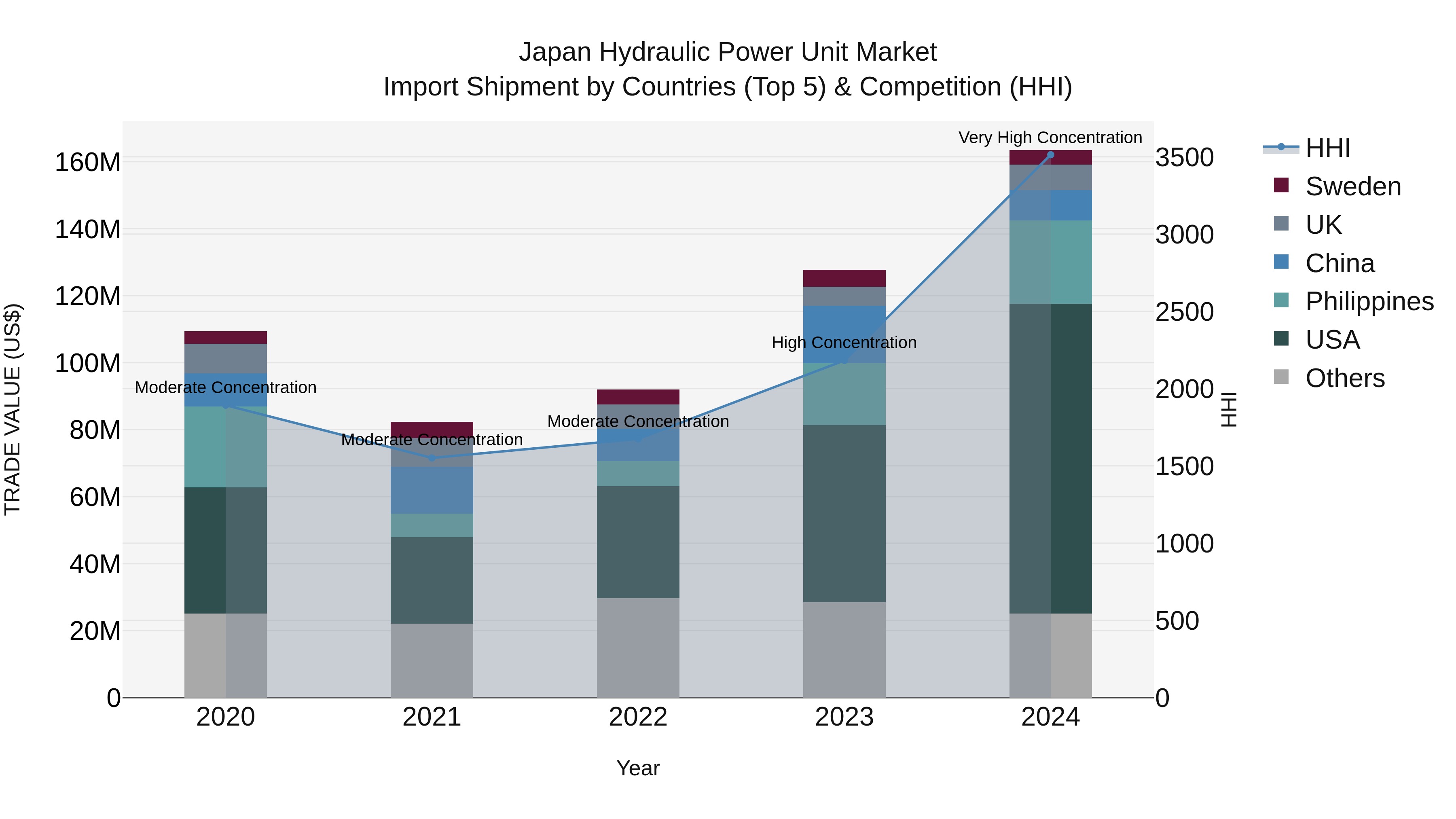 Japan Hydraulic Power Unit Market Import Shipment by Countries (Top 5) & Competition (HHI)