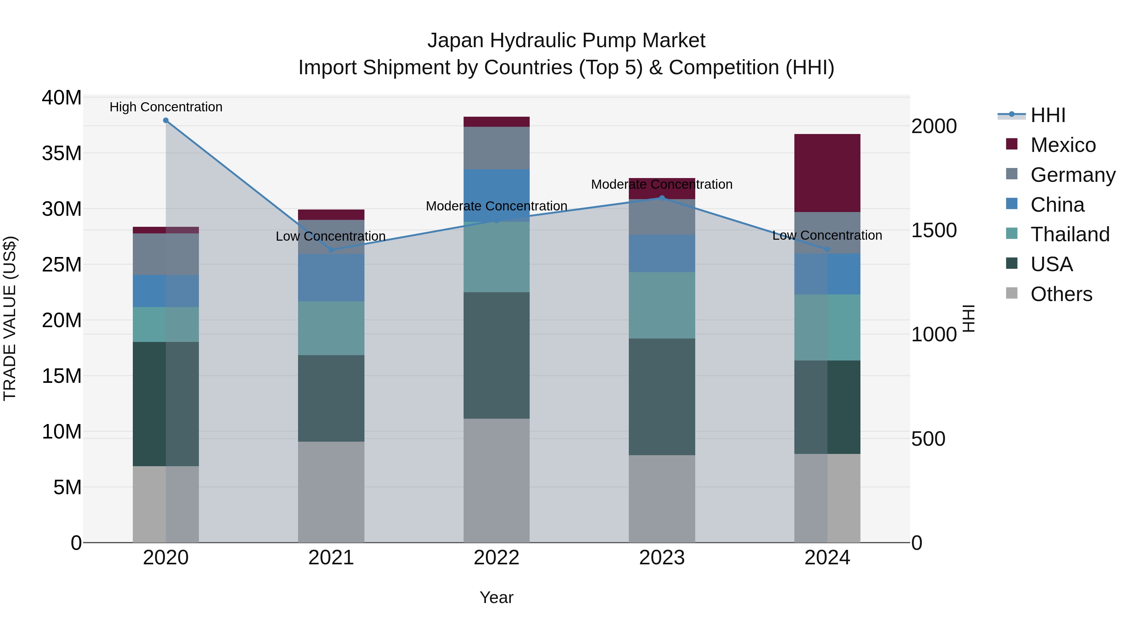 Japan Hydraulic Pump Market Import Shipment by Countries (Top 5) & Competition (HHI)