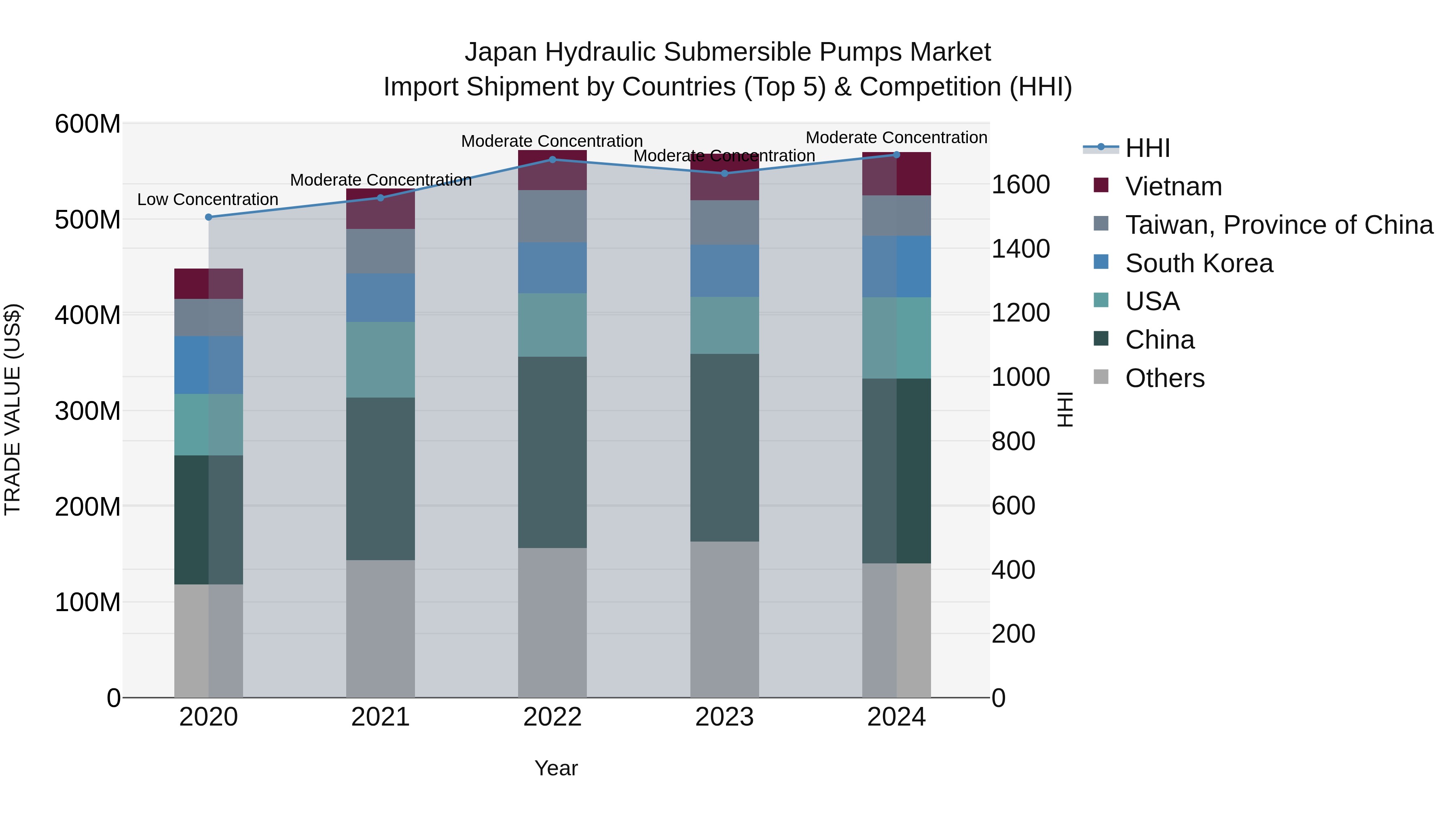 Japan Hydraulic Submersible Pumps Market Import Shipment by Countries (Top 5) & Competition (HHI)