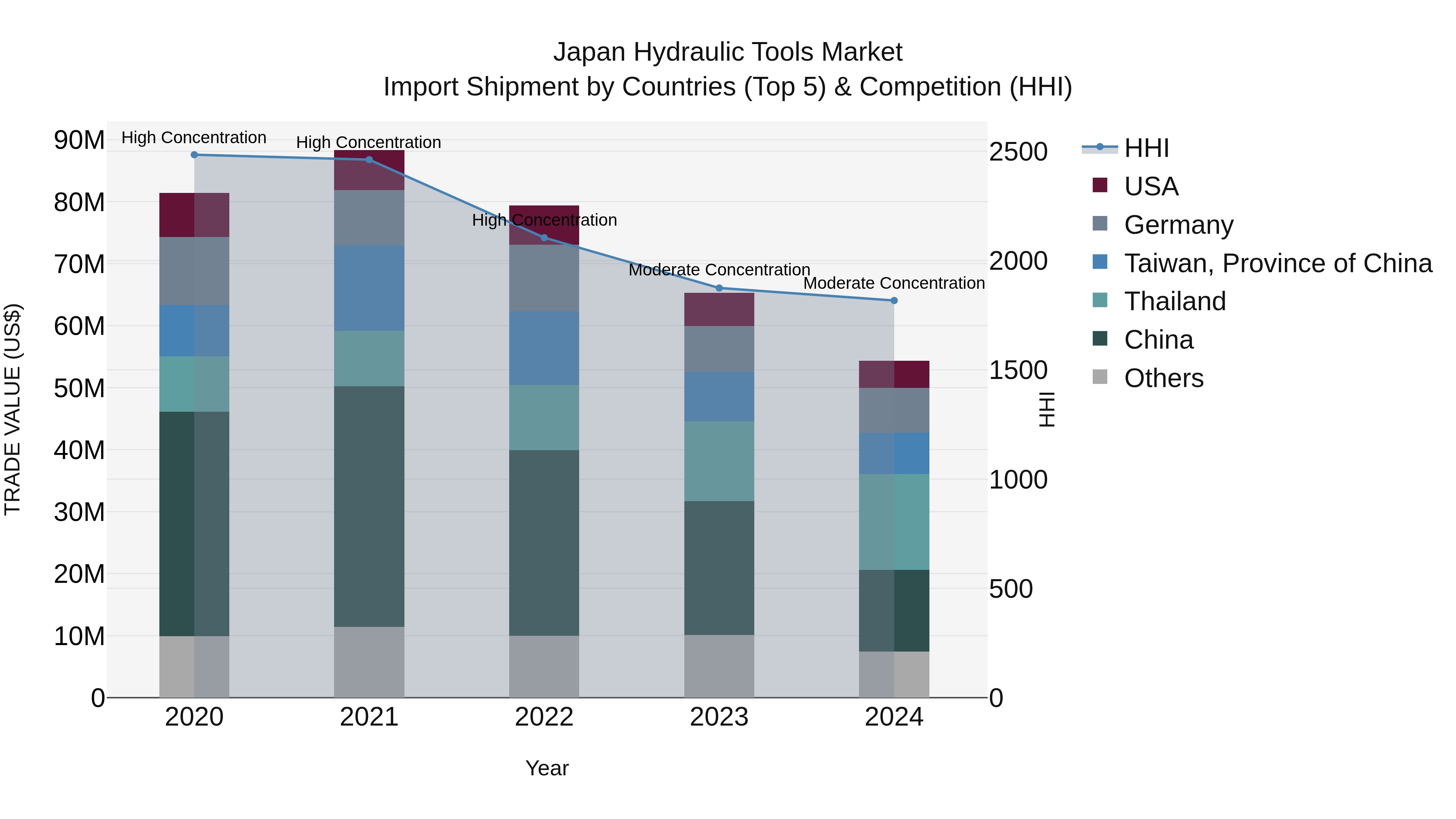 Japan Hydraulic Tools Market Import Shipment by Countries (Top 5) & Competition (HHI)