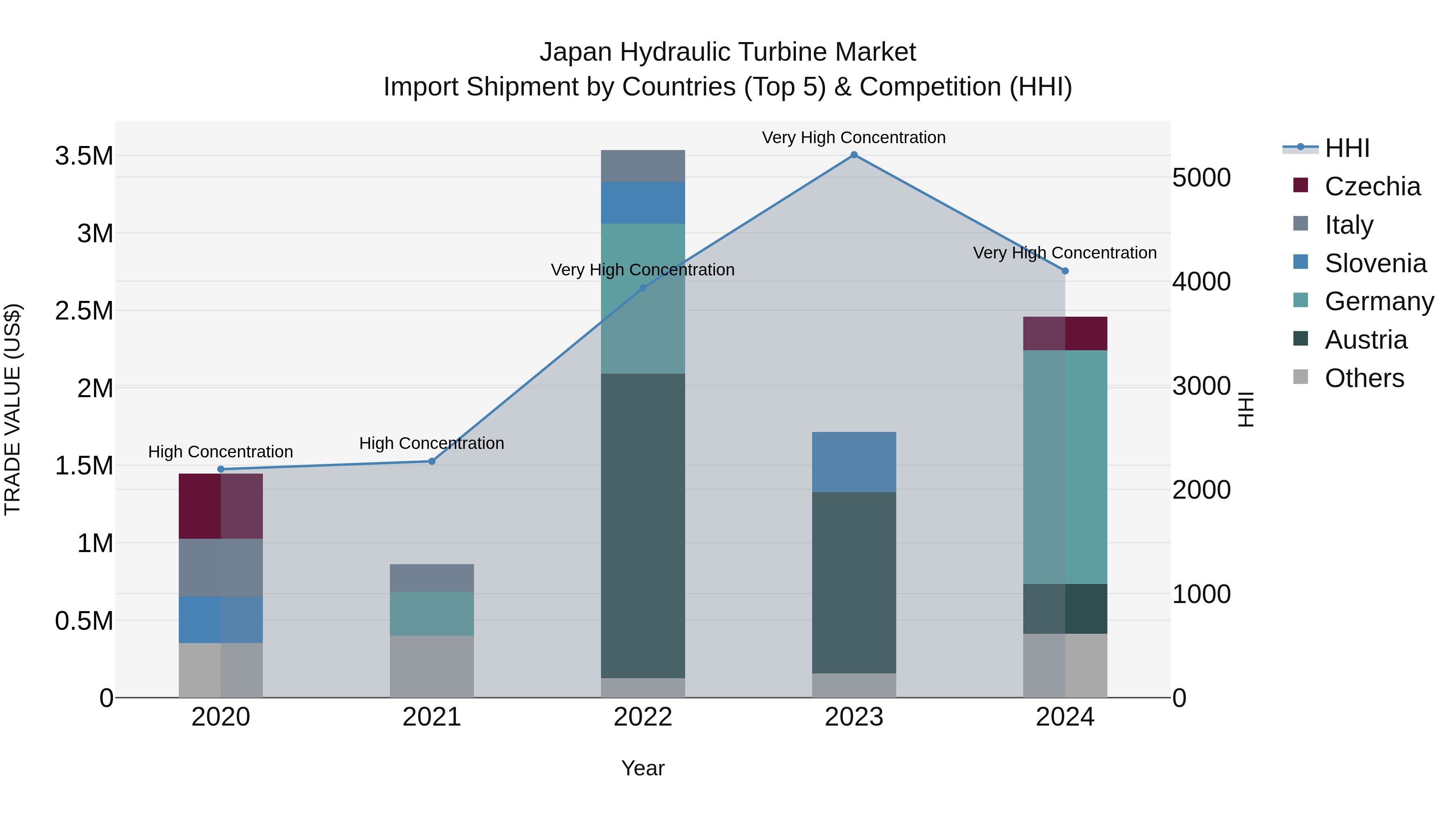 Japan Hydraulic Turbine Market Import Shipment by Countries (Top 5) & Competition (HHI)