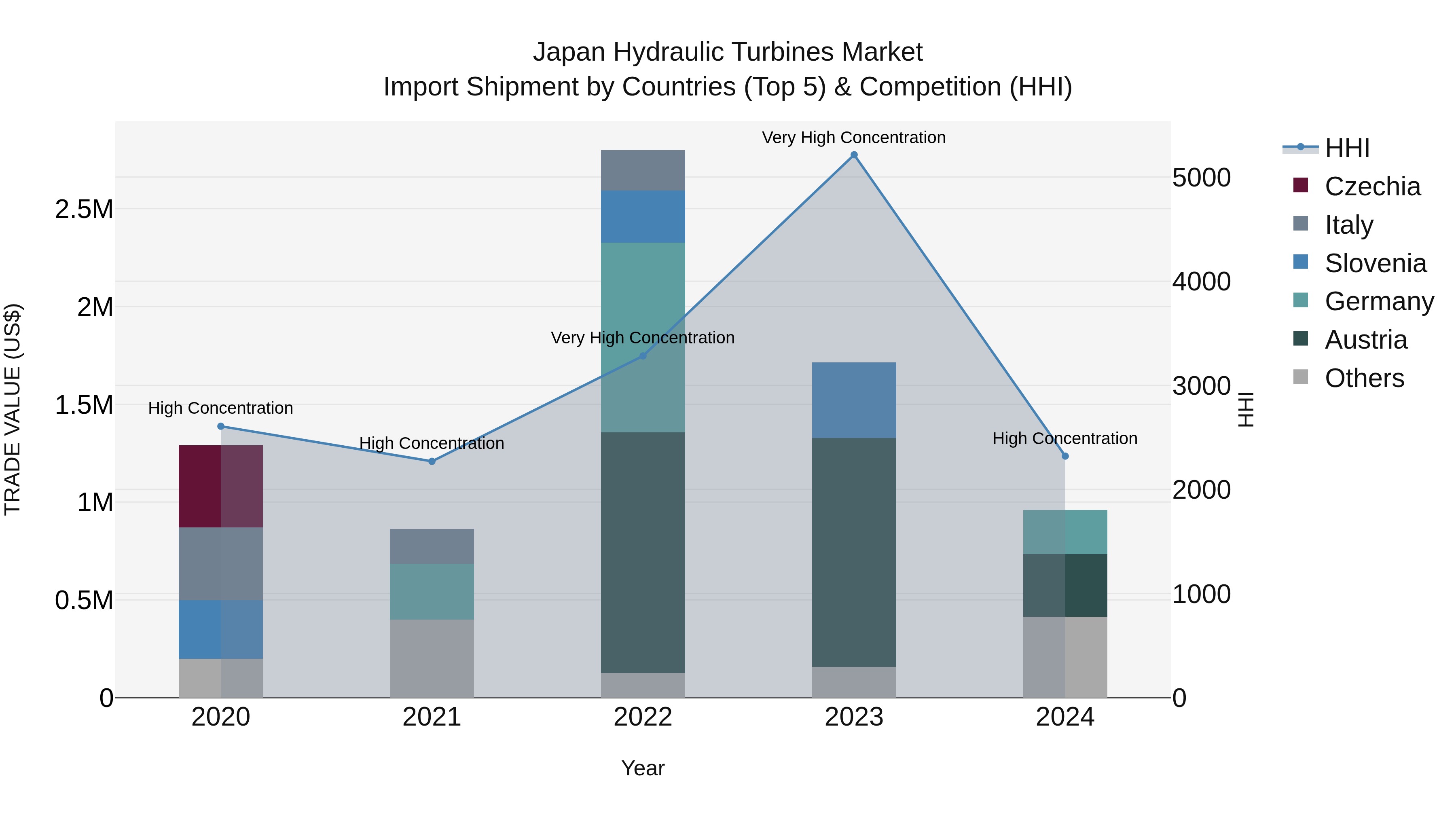 Japan Hydraulic Turbines Market Import Shipment by Countries (Top 5) & Competition (HHI)