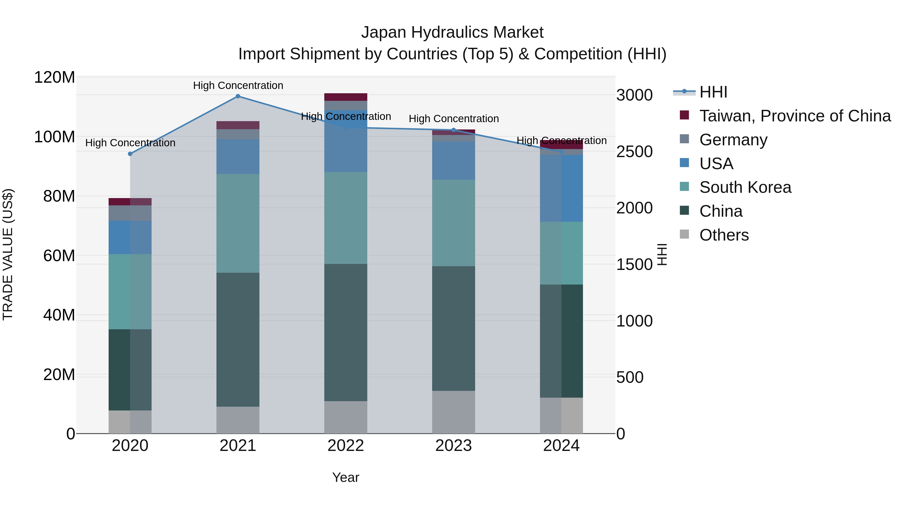 Japan Hydraulics Market Import Shipment by Countries (Top 5) & Competition (HHI)