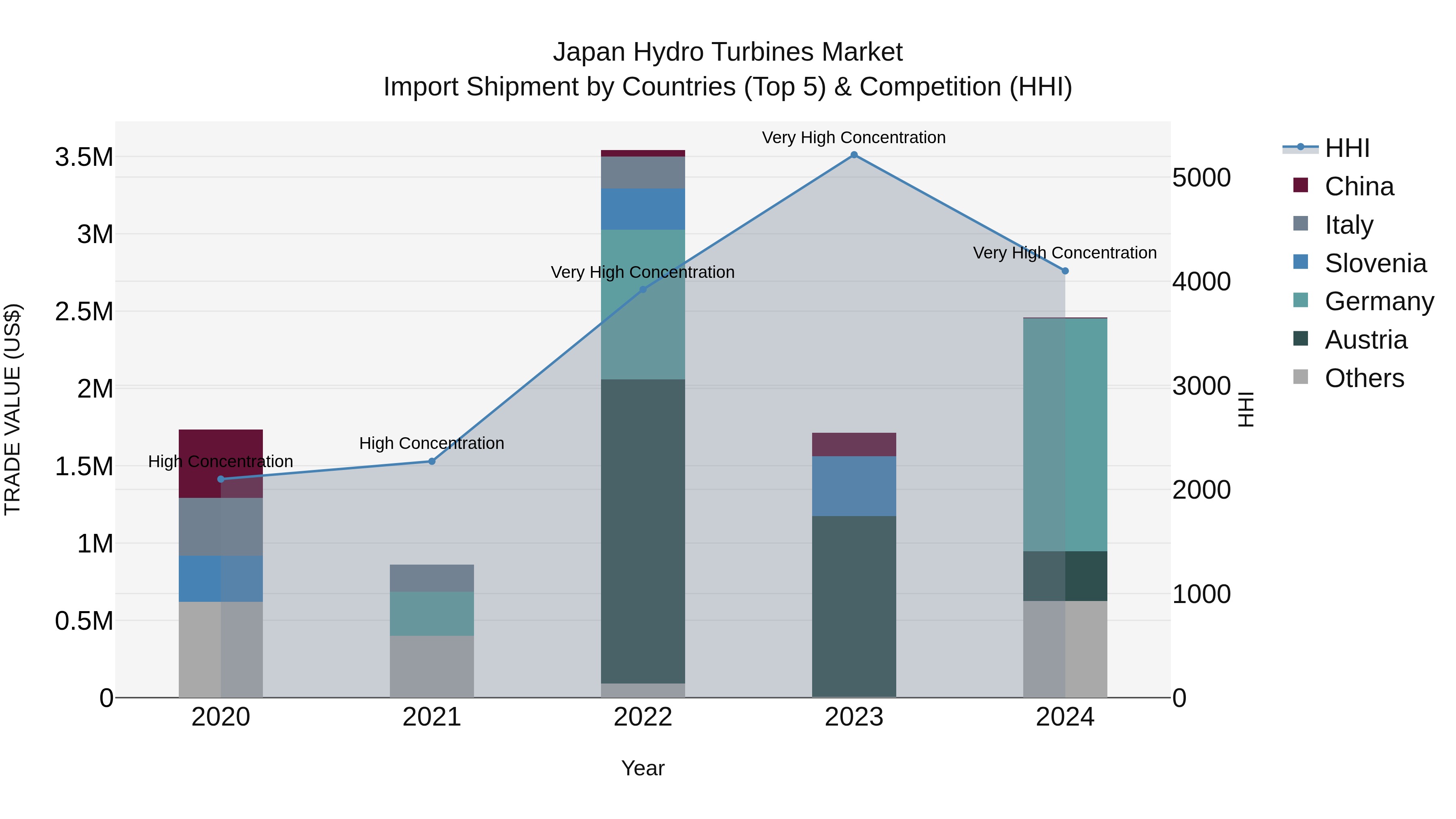 Japan Hydro Turbines Market Import Shipment by Countries (Top 5) & Competition (HHI)