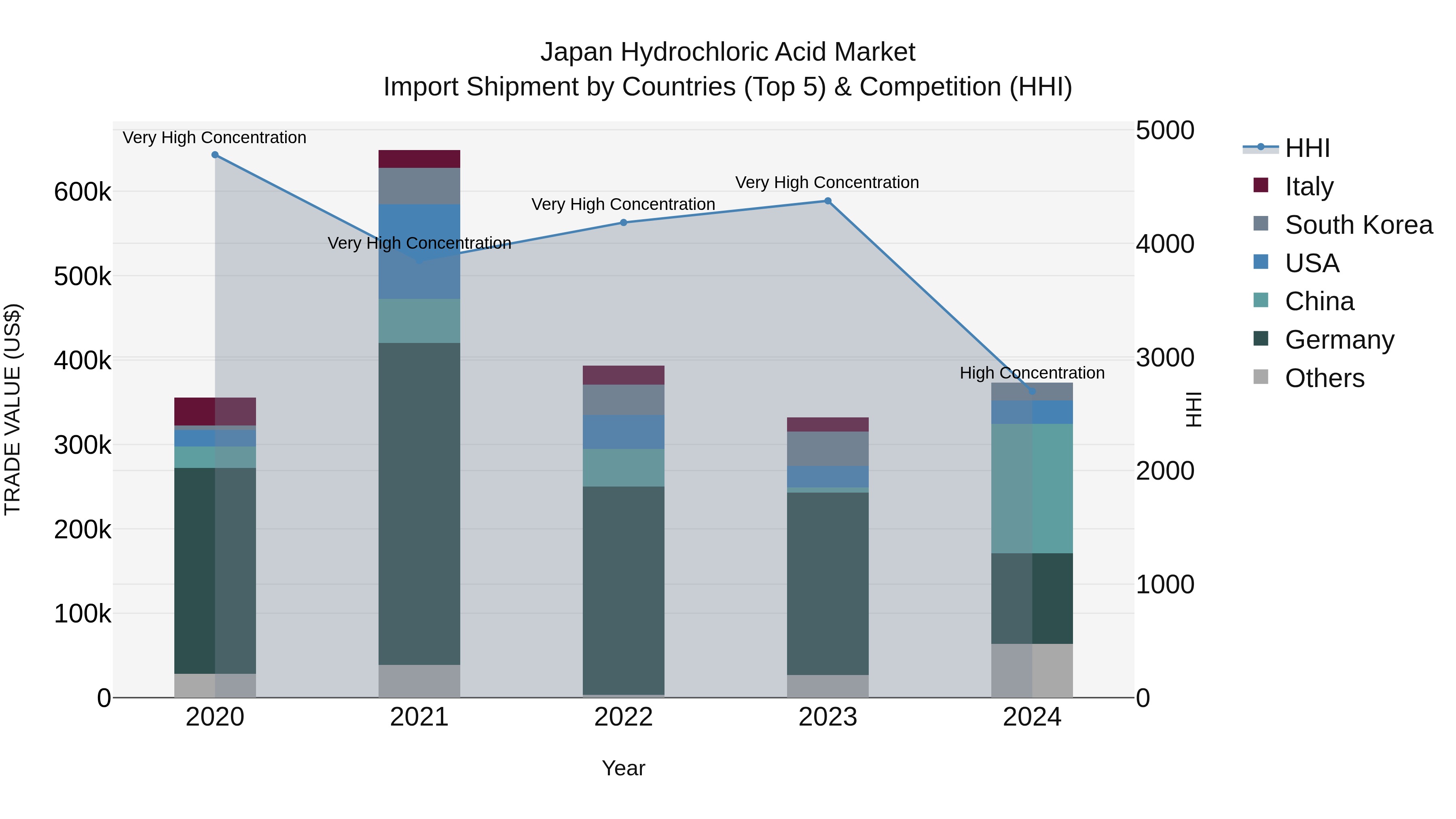 Japan Hydrochloric Acid Market Import Shipment by Countries (Top 5) & Competition (HHI)