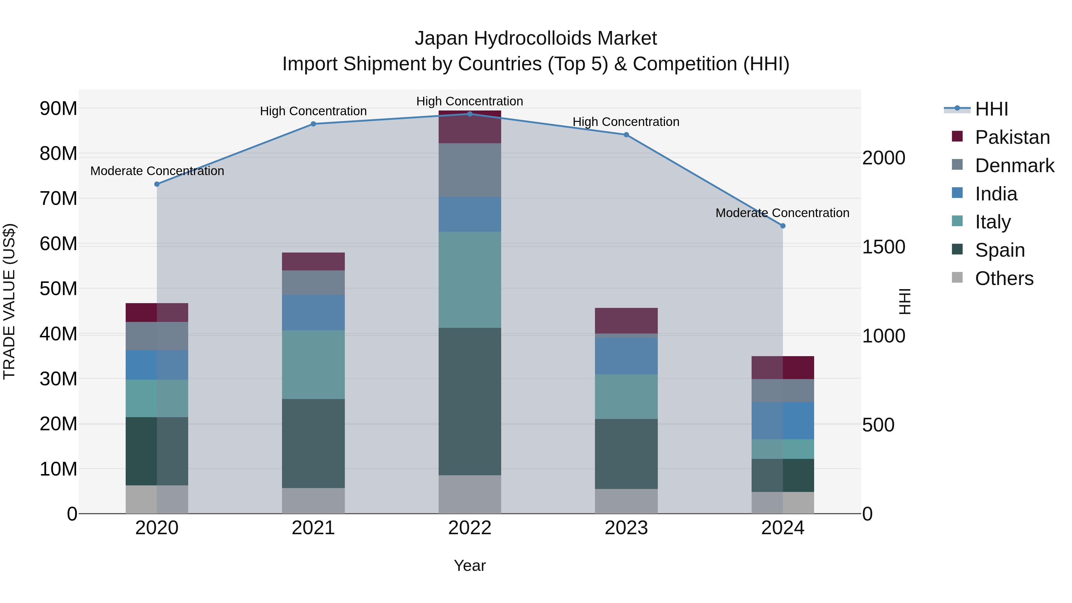 Japan Hydrocolloids Market Import Shipment by Countries (Top 5) & Competition (HHI)