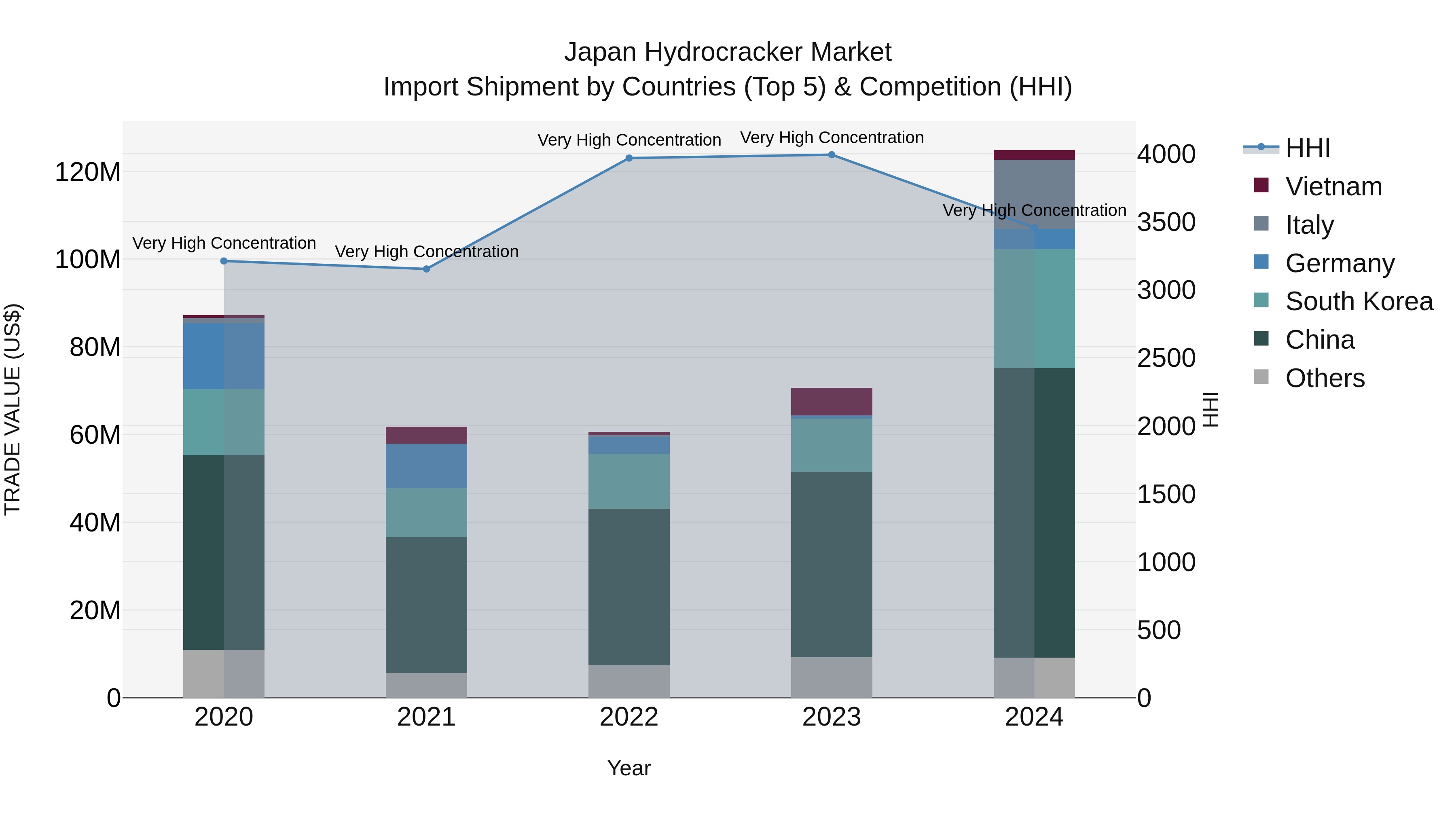 Japan Hydrocracker Market Import Shipment by Countries (Top 5) & Competition (HHI)