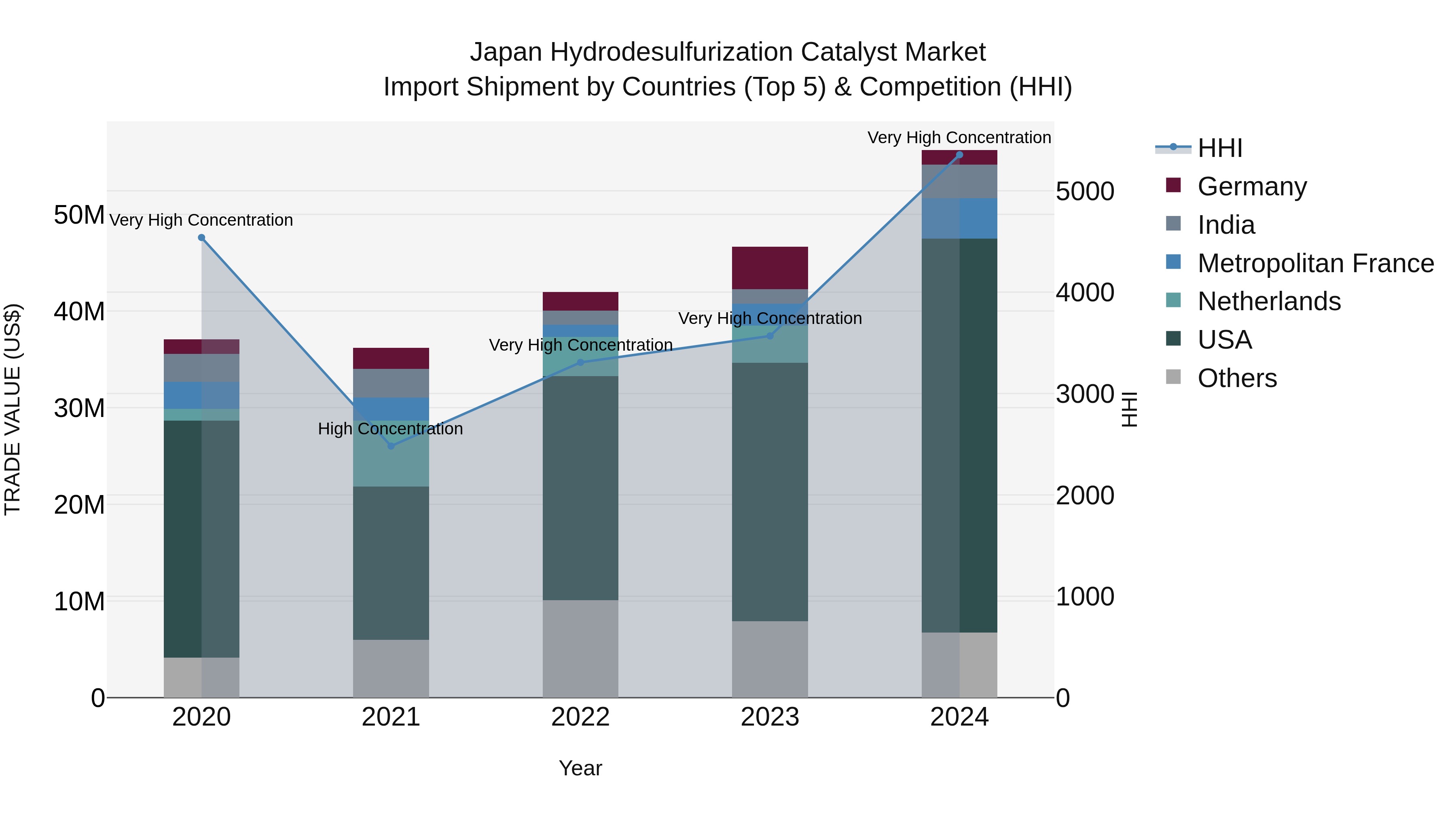 Japan Hydrodesulfurization Catalyst Market Import Shipment by Countries (Top 5) & Competition (HHI)