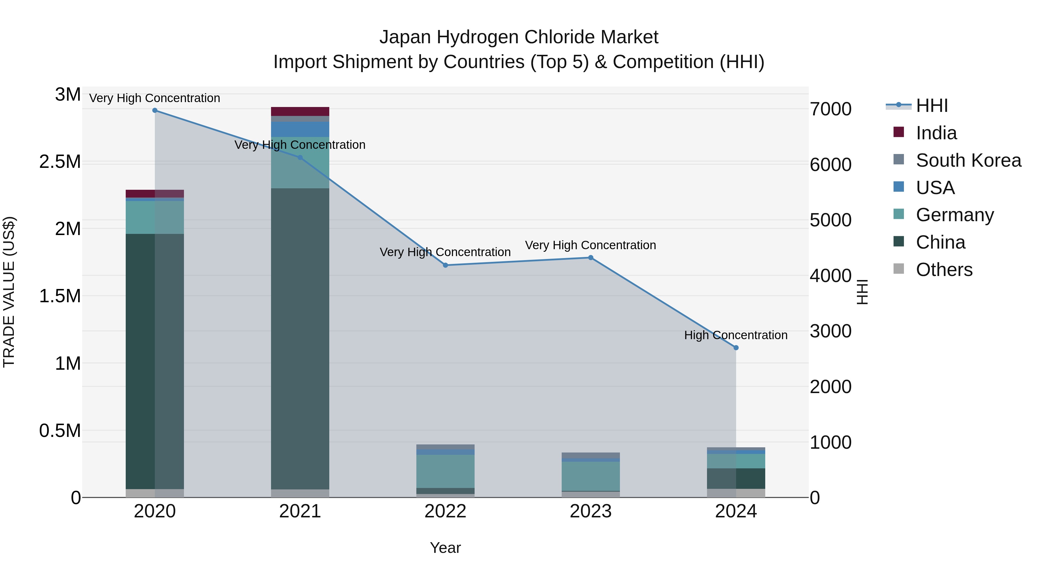 Japan Hydrogen Chloride Market Import Shipment by Countries (Top 5) & Competition (HHI)