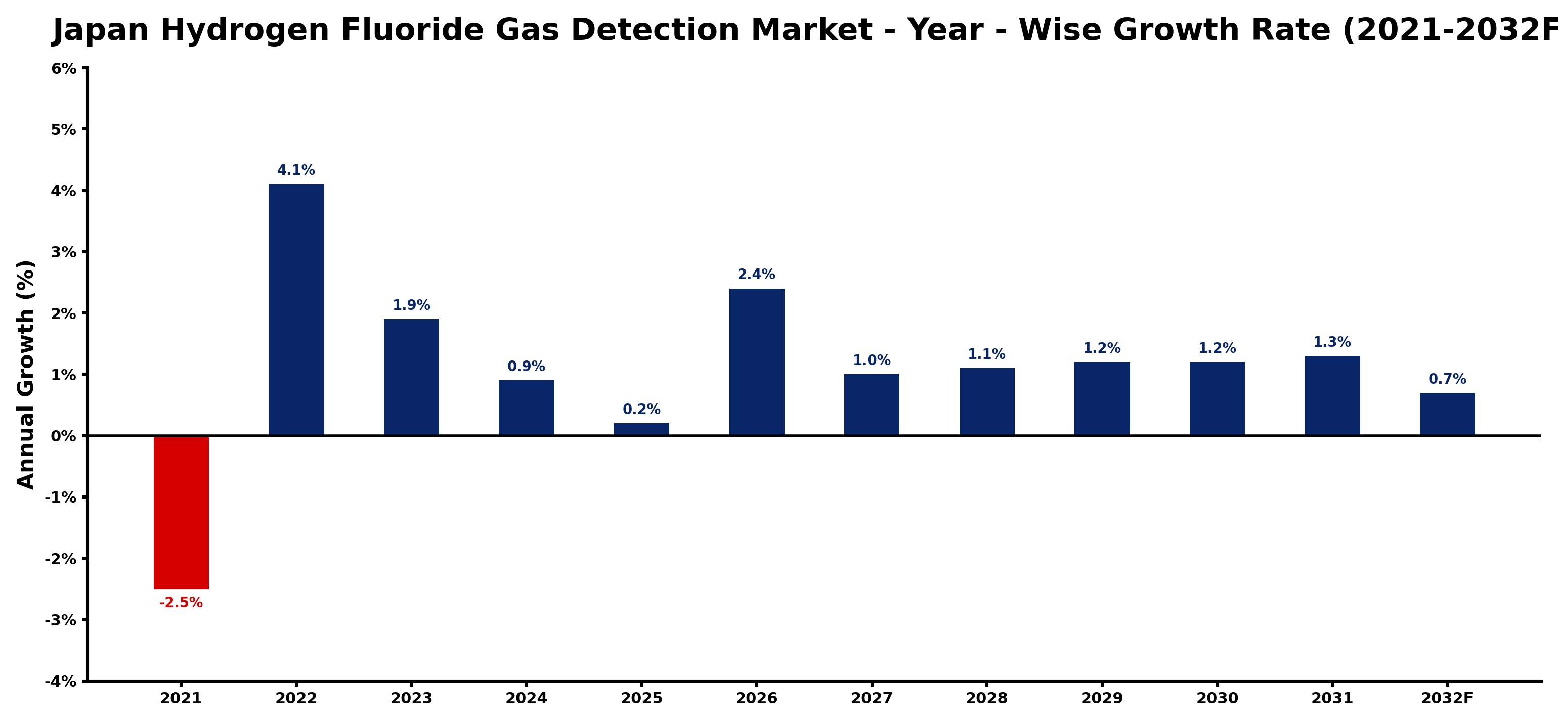 Japan Hydrogen Fluoride Gas Detection Market Year-wise Growth Rate and Key Drivers