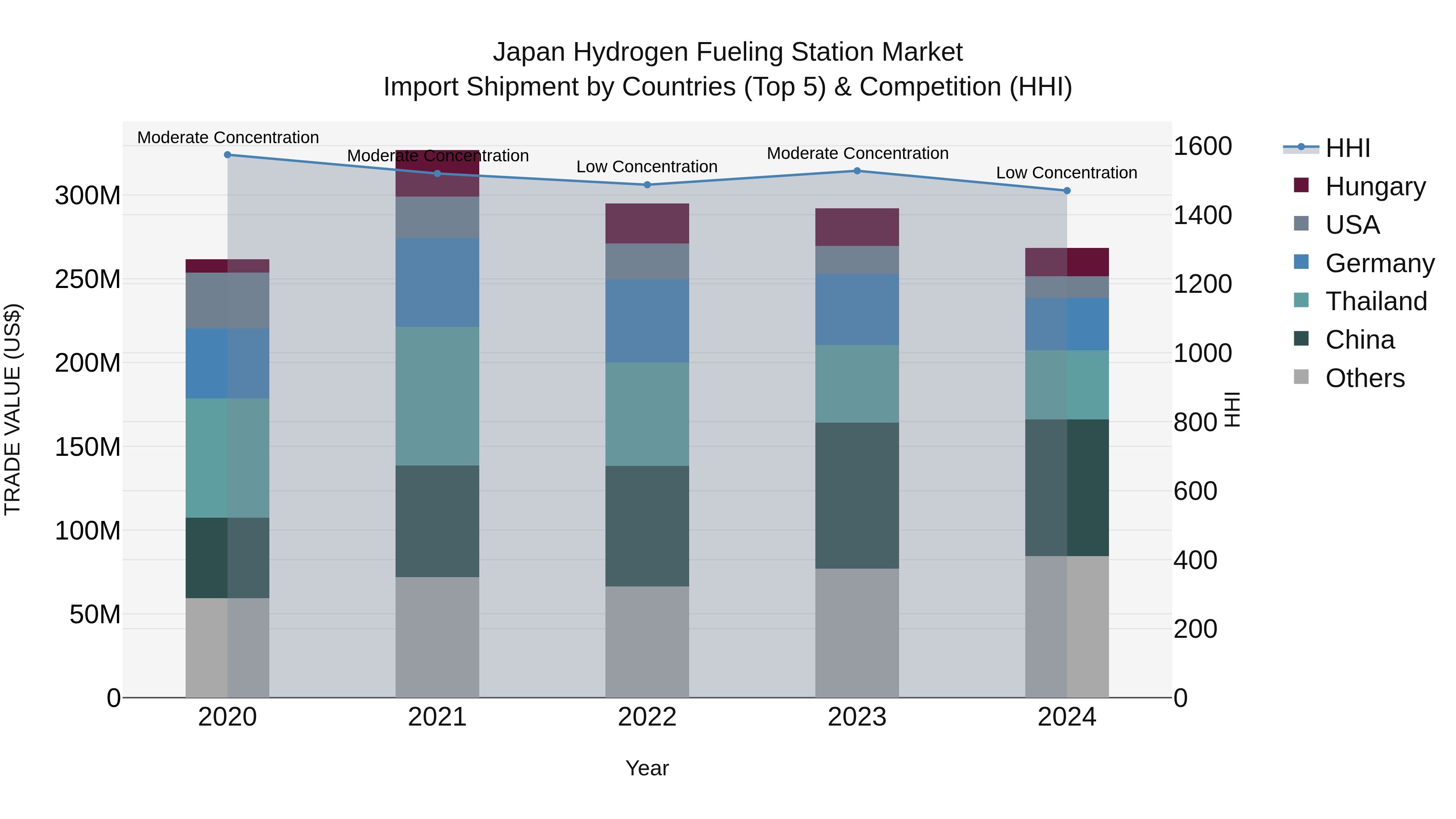 Japan Hydrogen Fueling Station Market Import Shipment by Countries (Top 5) & Competition (HHI)