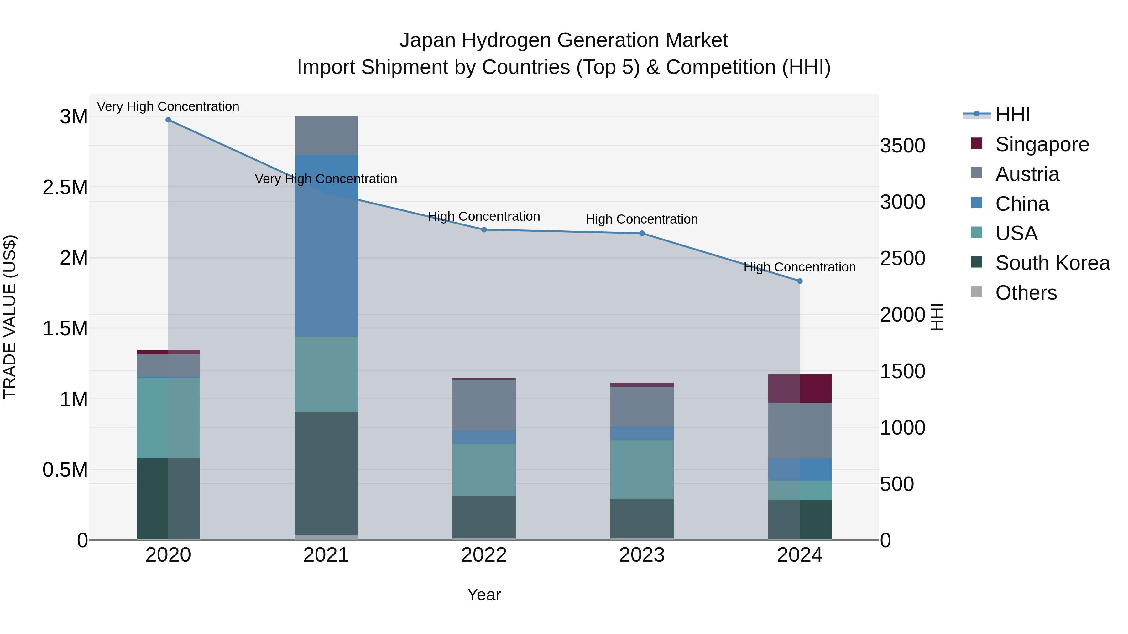Japan Hydrogen Generation Market Import Shipment by Countries (Top 5) & Competition (HHI)