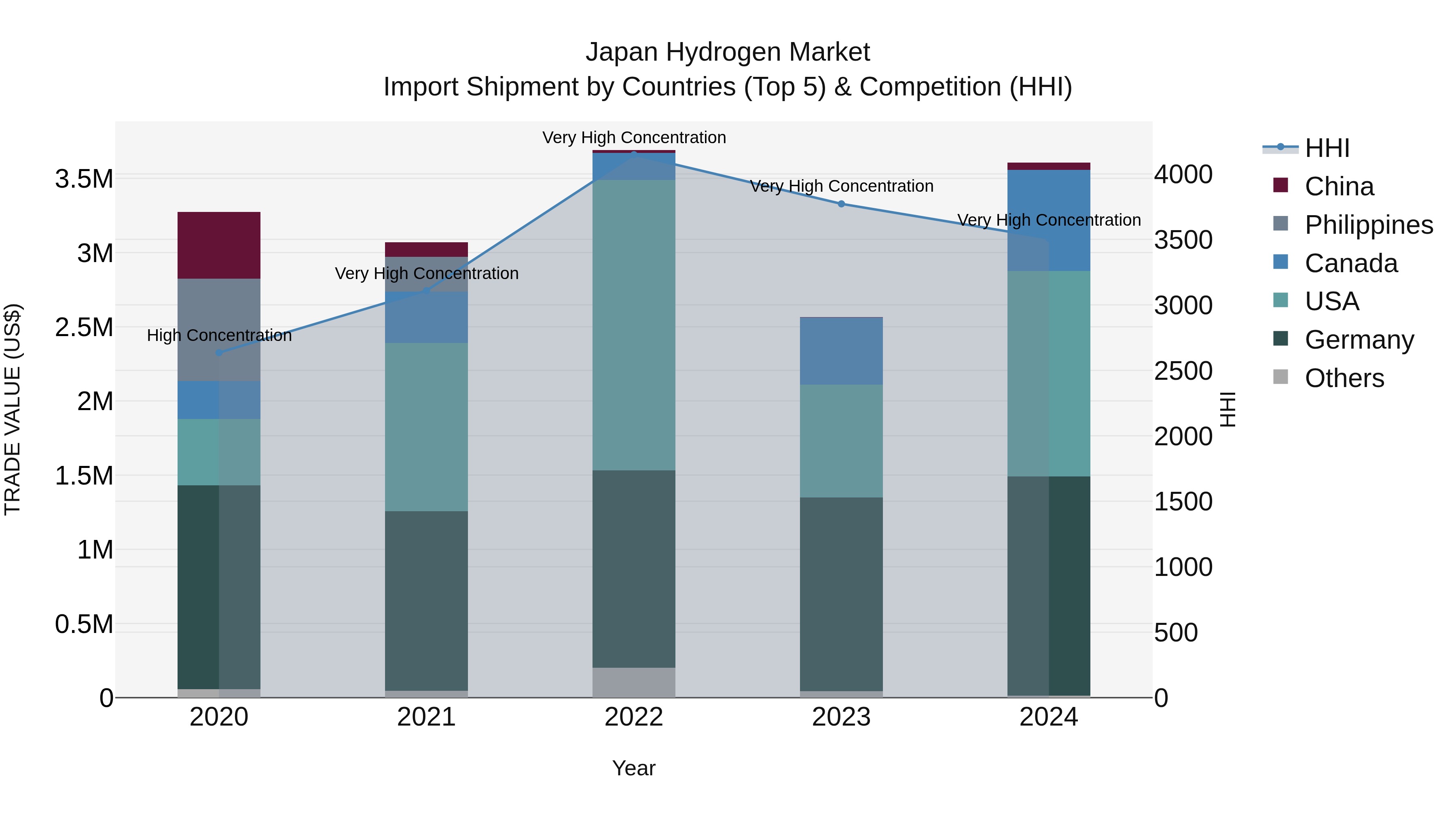 Japan Hydrogen Market Import Shipment by Countries (Top 5) & Competition (HHI)
