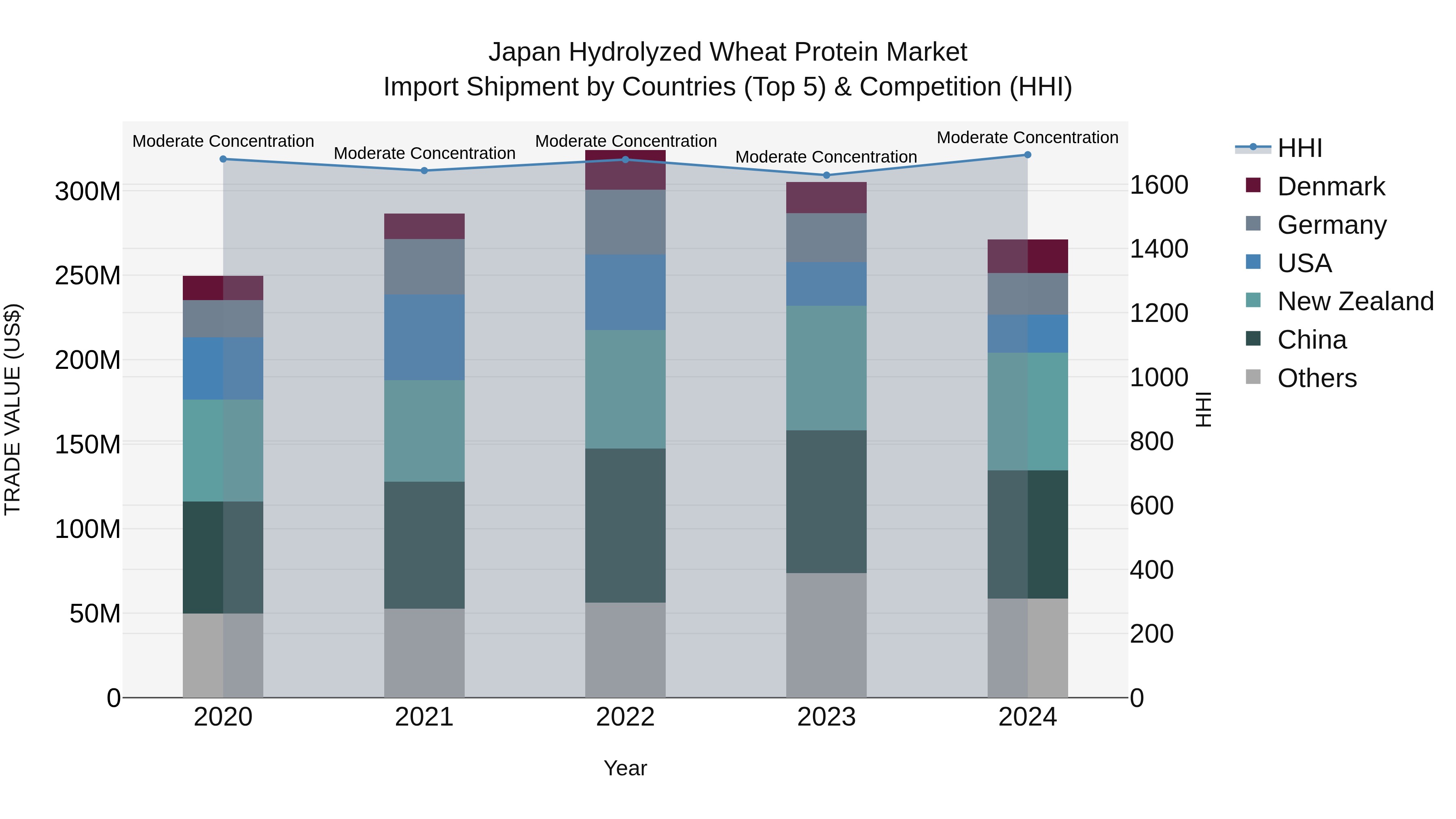 Japan Hydrolyzed Wheat Protein Market Import Shipment by Countries (Top 5) & Competition (HHI)