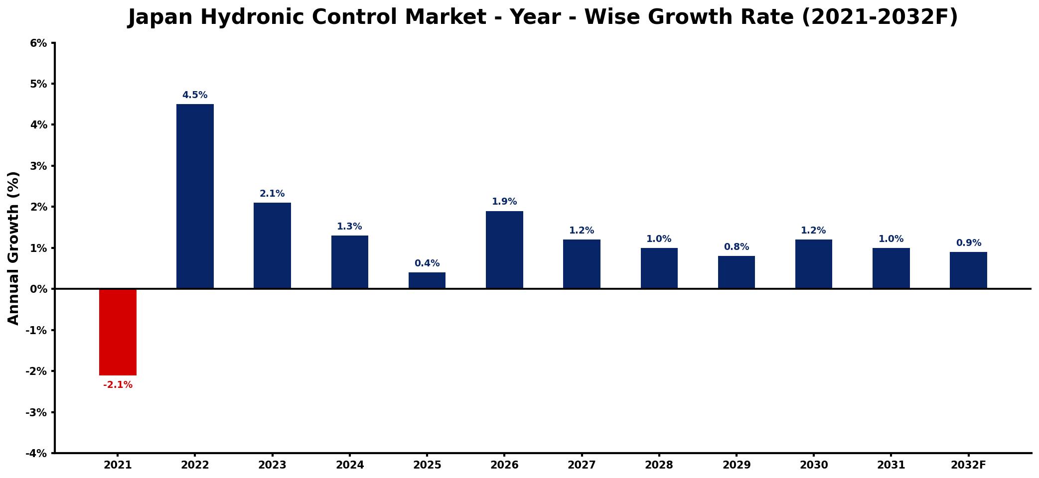 Japan Hydronic Control Market Year-wise Growth Rate and Key Drivers