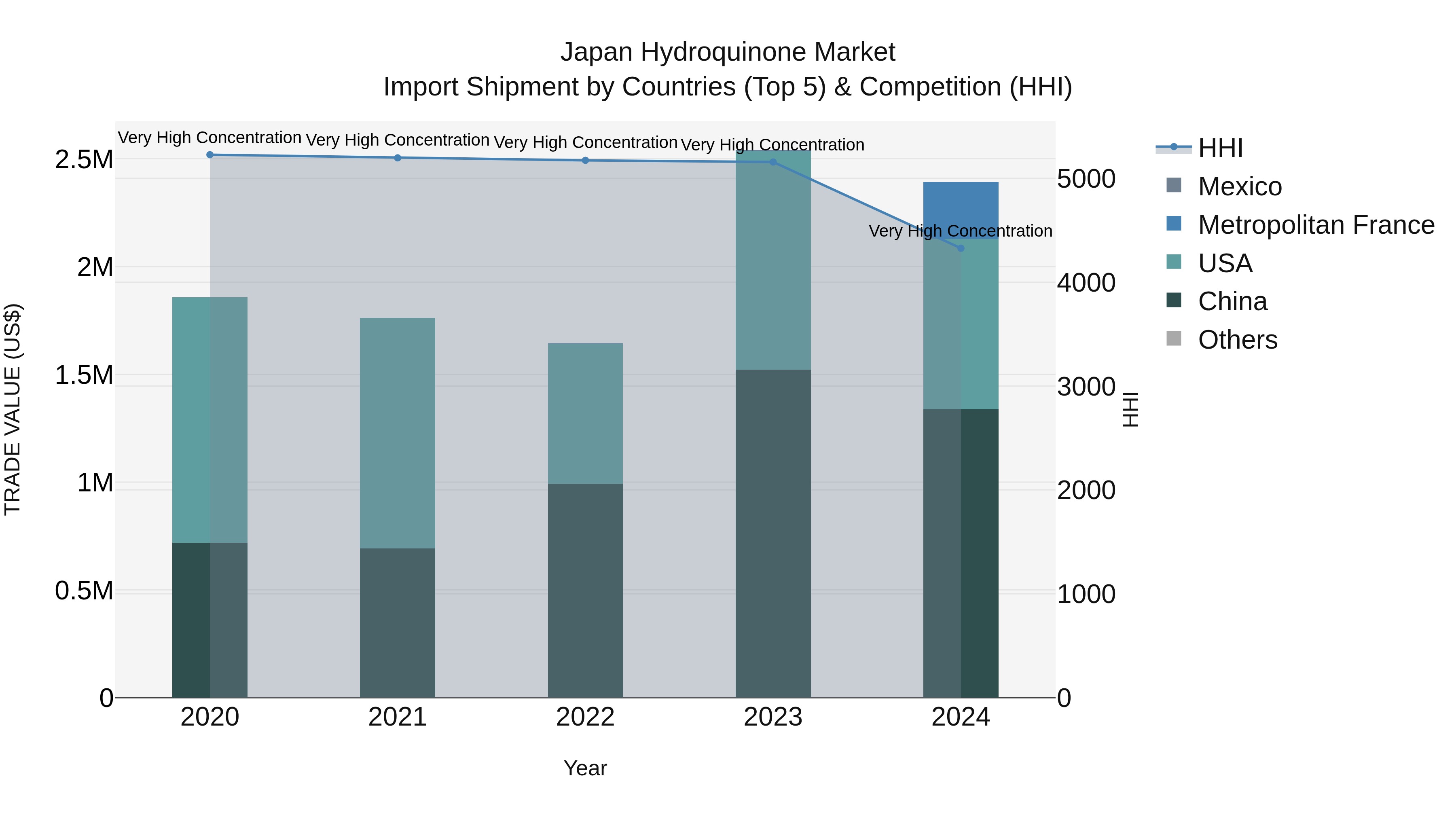Japan Hydroquinone Market Import Shipment by Countries (Top 5) & Competition (HHI)