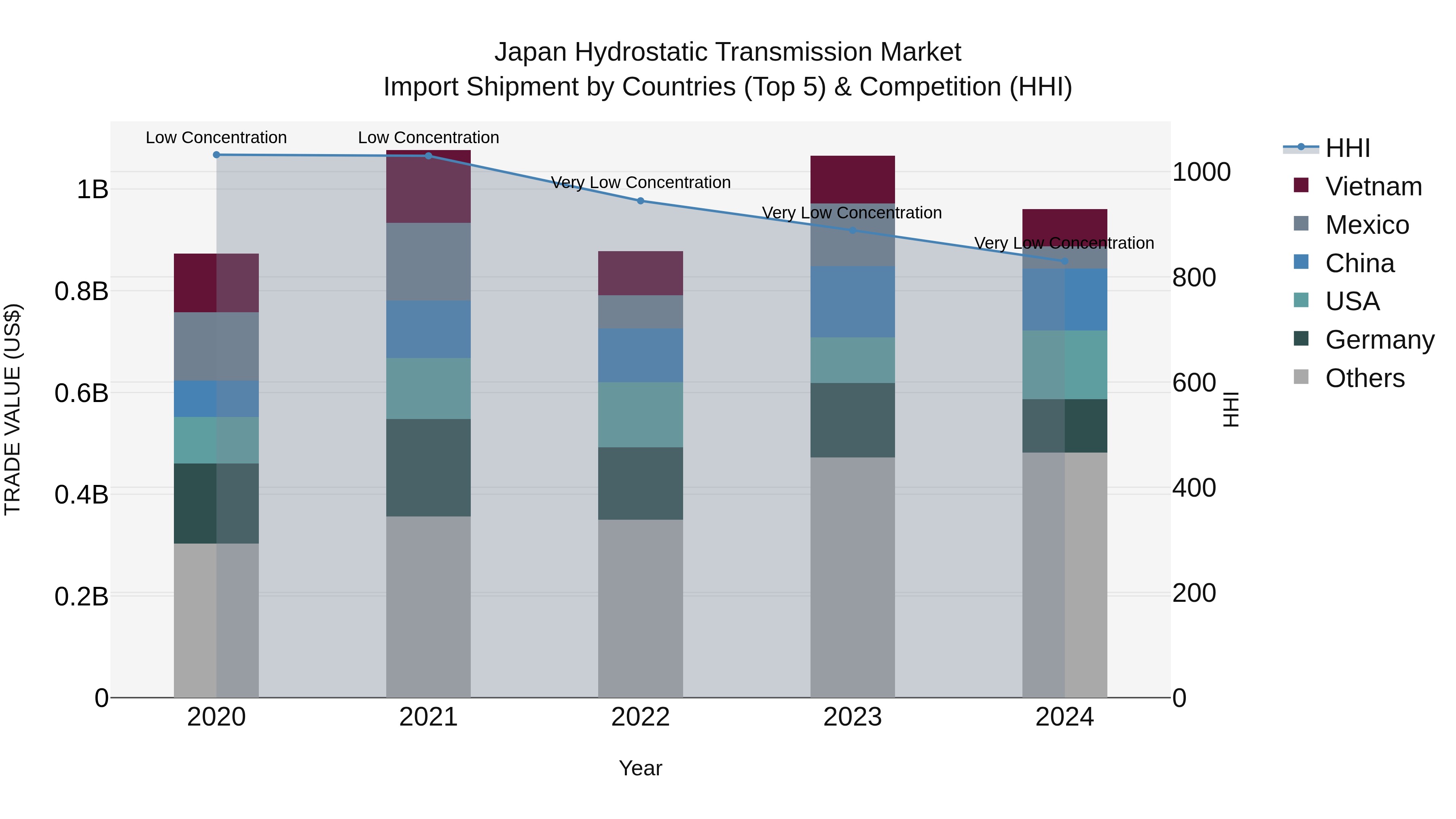 Japan Hydrostatic Transmission Market Import Shipment by Countries (Top 5) & Competition (HHI)