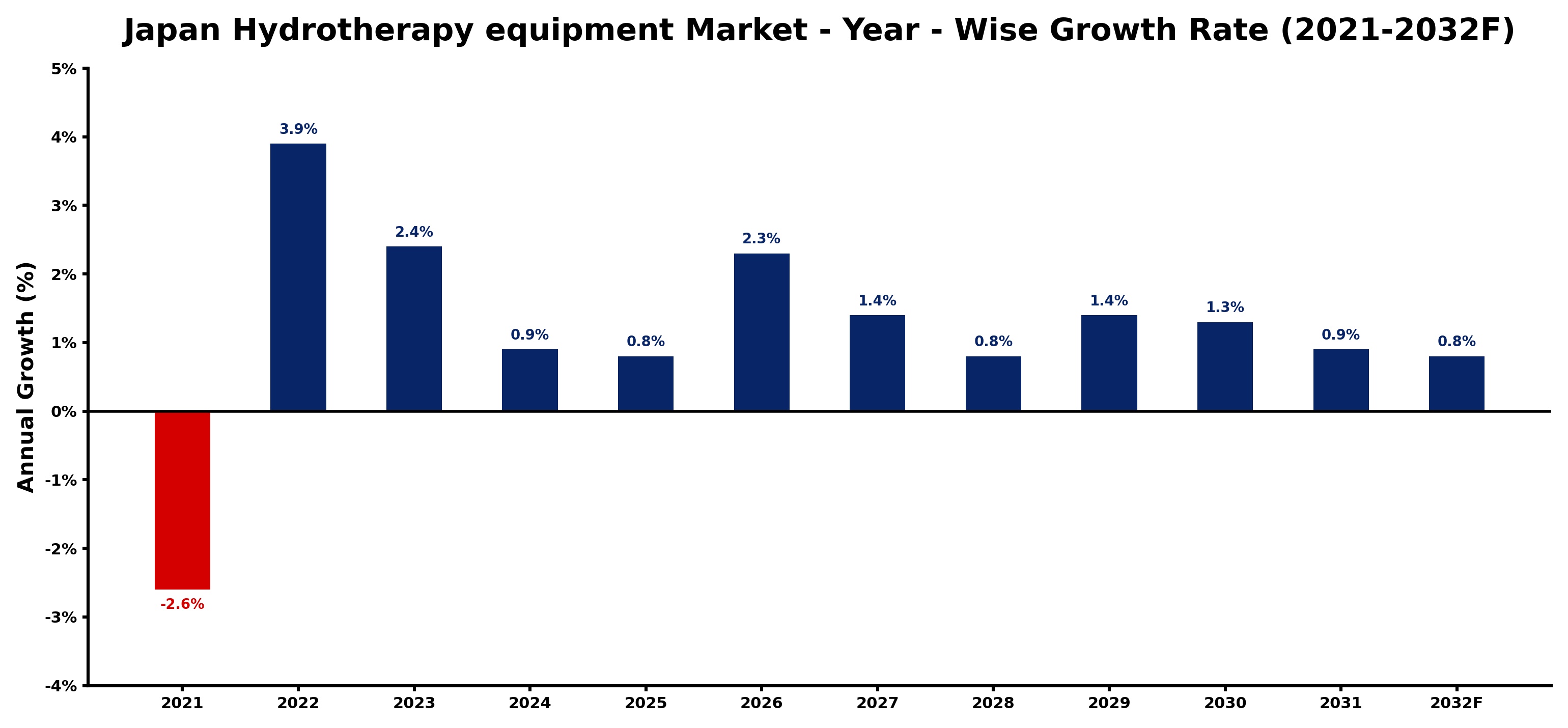 Japan Hydrotherapy equipment Market Year-wise Growth Rate and Key Drivers