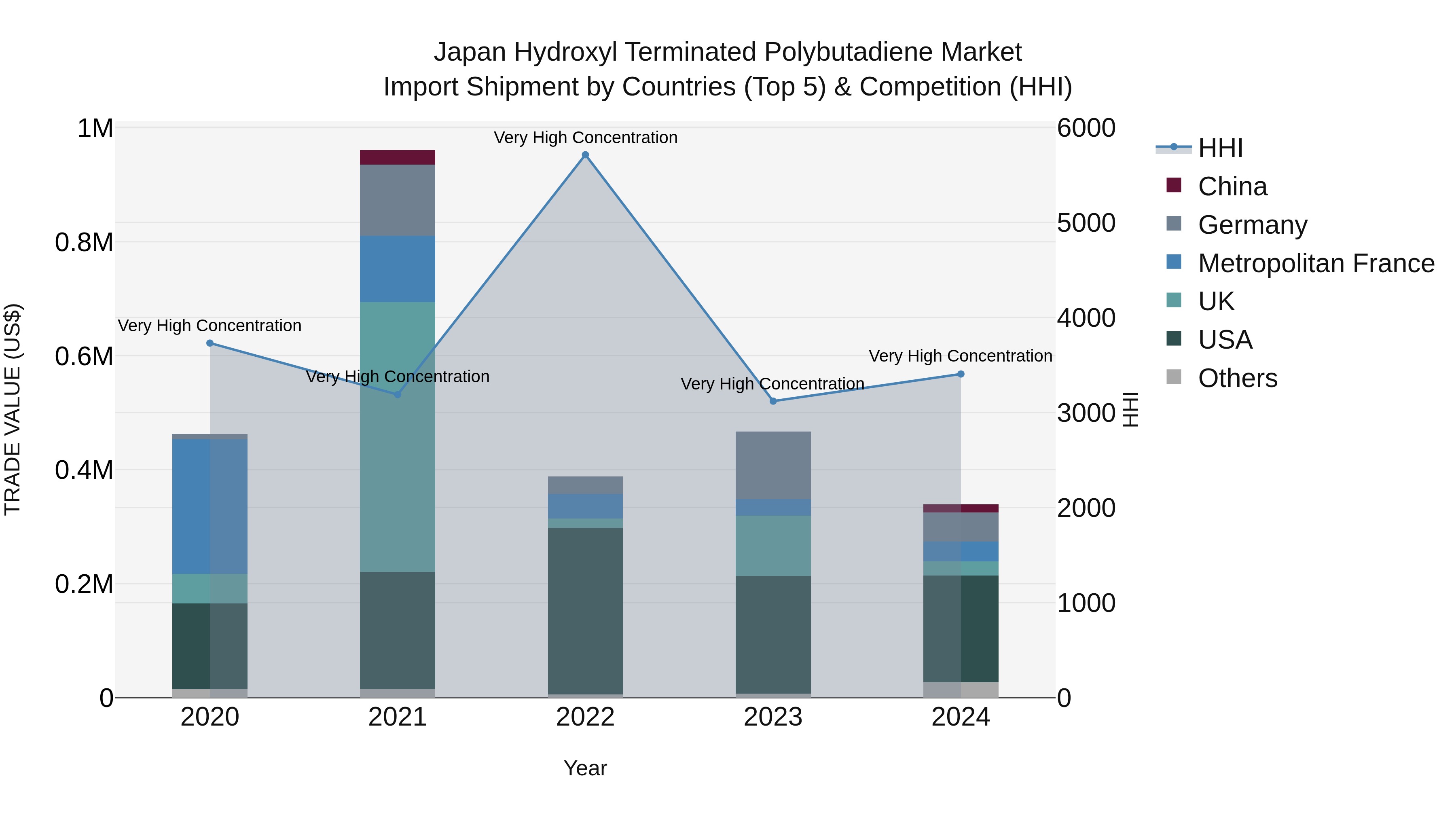 Japan Hydroxyl Terminated Polybutadiene Market Import Shipment by Countries (Top 5) & Competition (HHI)