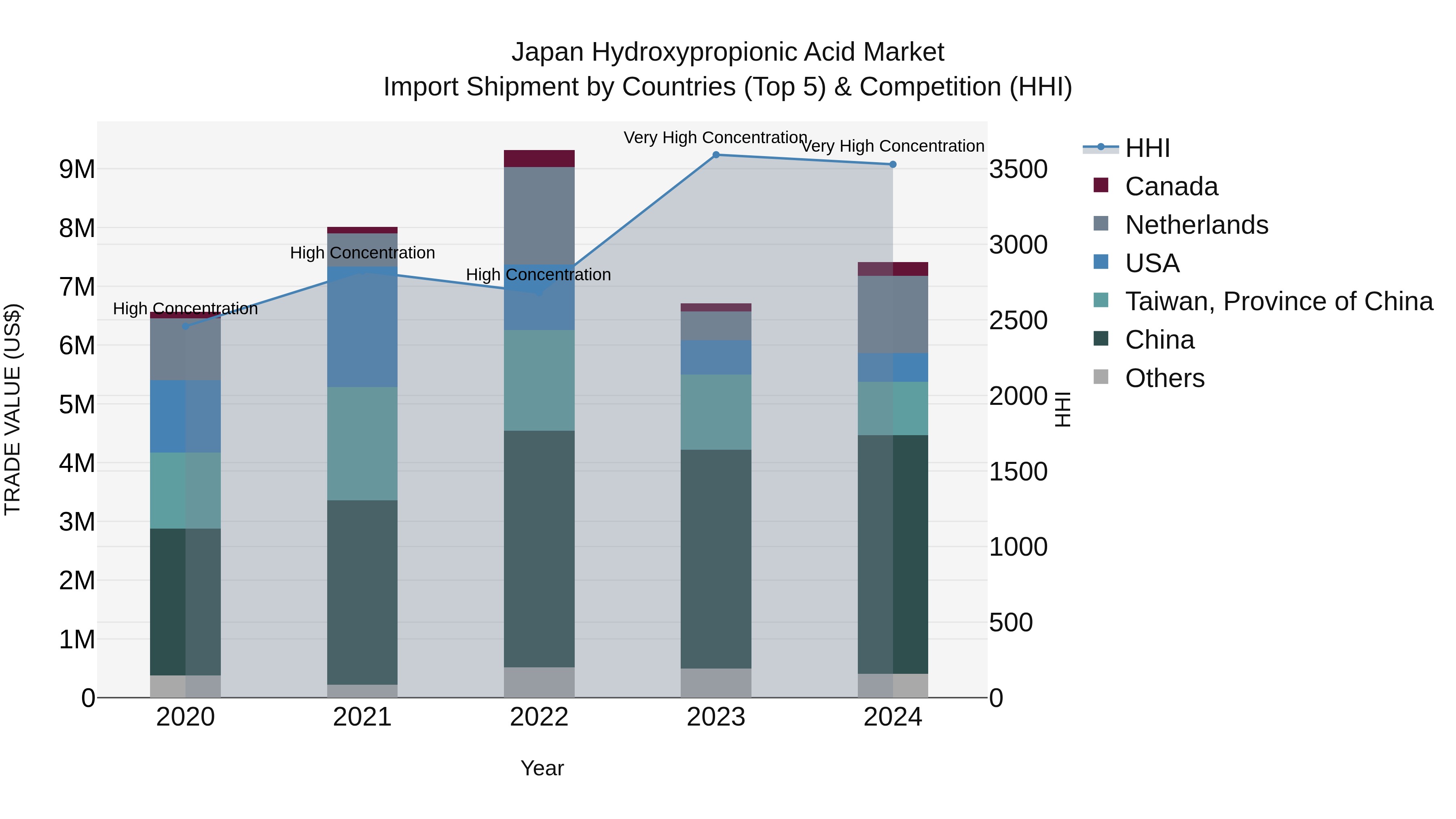 Japan Hydroxypropionic Acid Market Import Shipment by Countries (Top 5) & Competition (HHI)