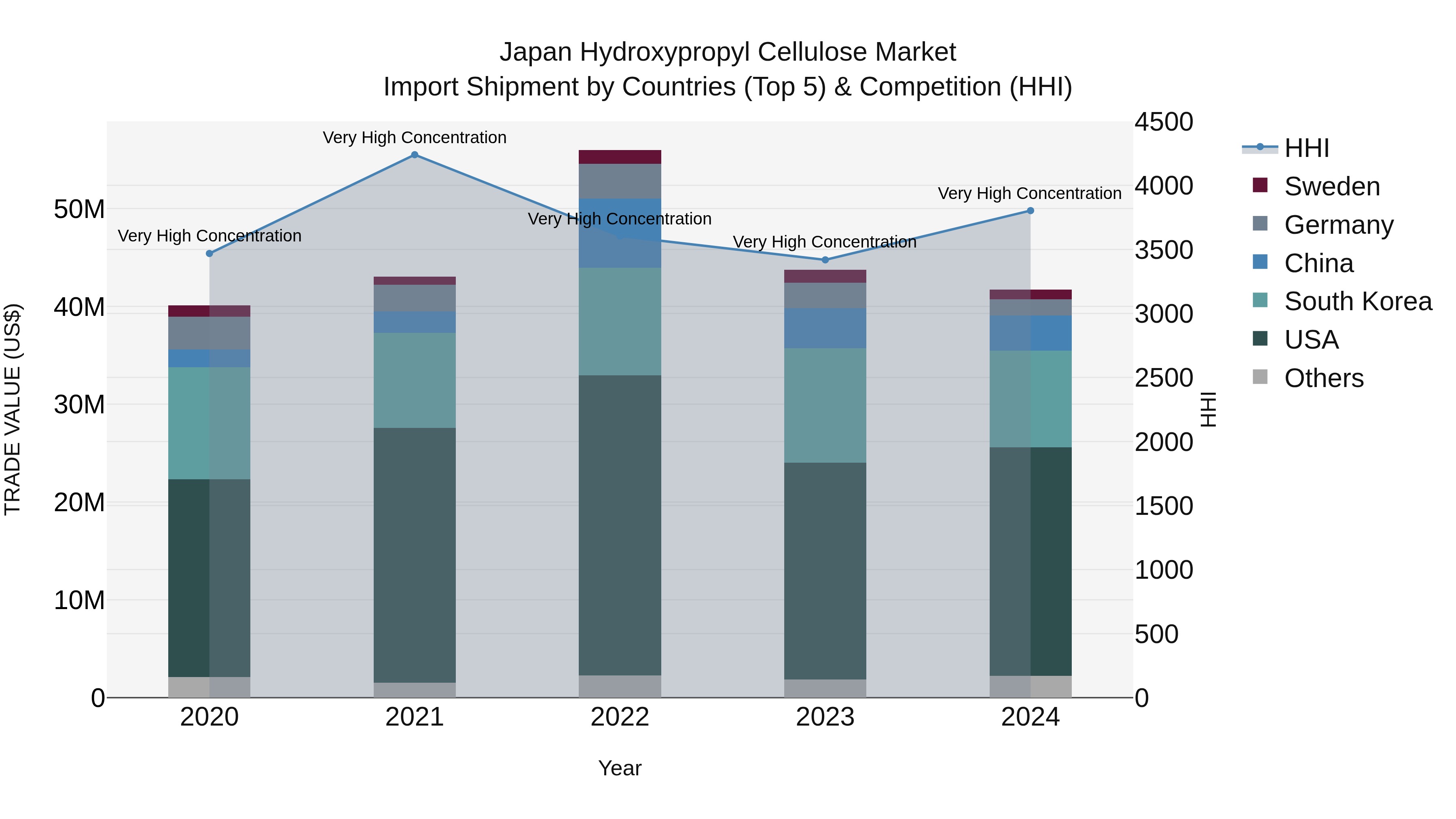 Japan Hydroxypropyl Cellulose Market Import Shipment by Countries (Top 5) & Competition (HHI)