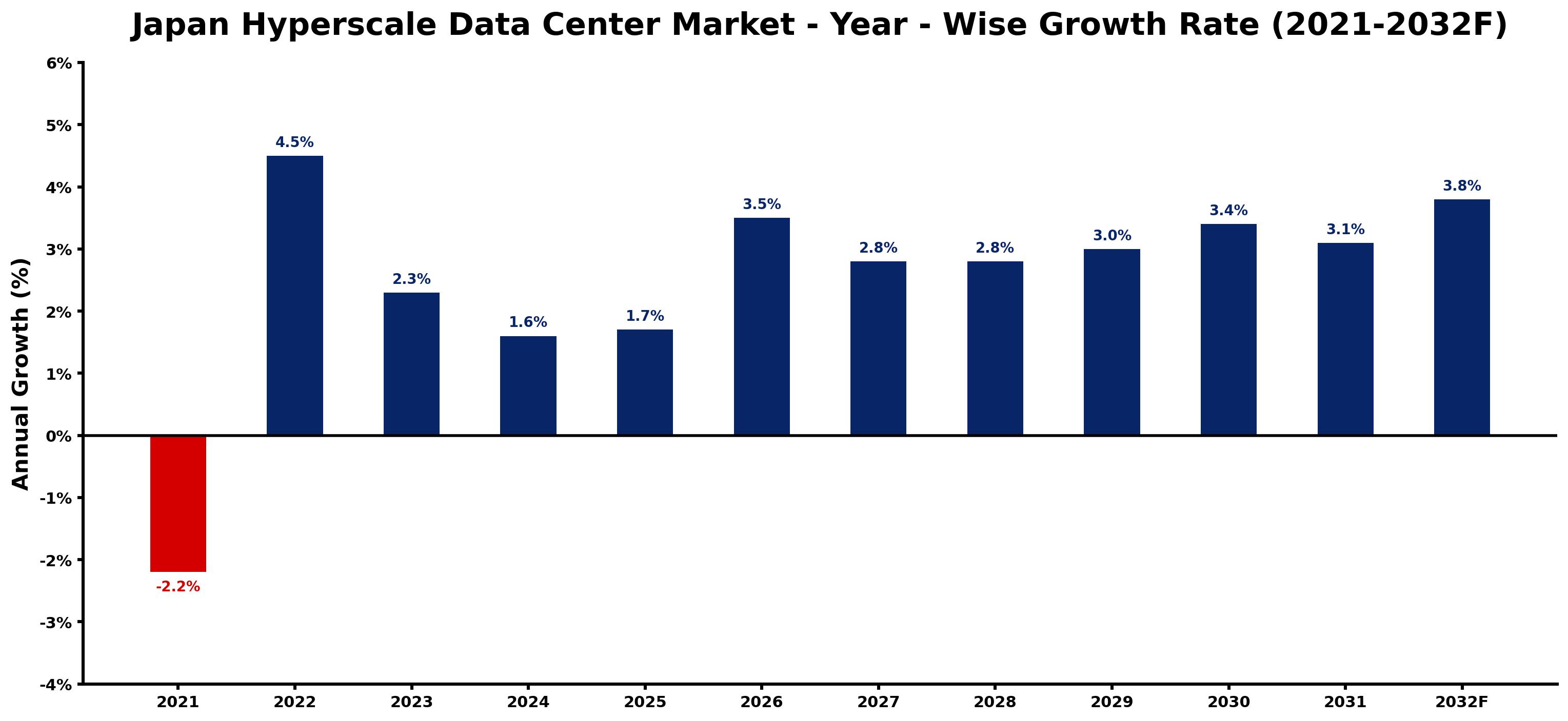 Japan Hyperscale Data Center Market Year-wise Growth Rate and Key Drivers