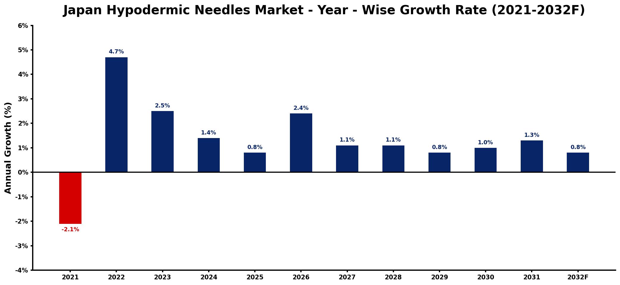 Japan Hypodermic Needles Market Year-wise Growth Rate and Key Drivers