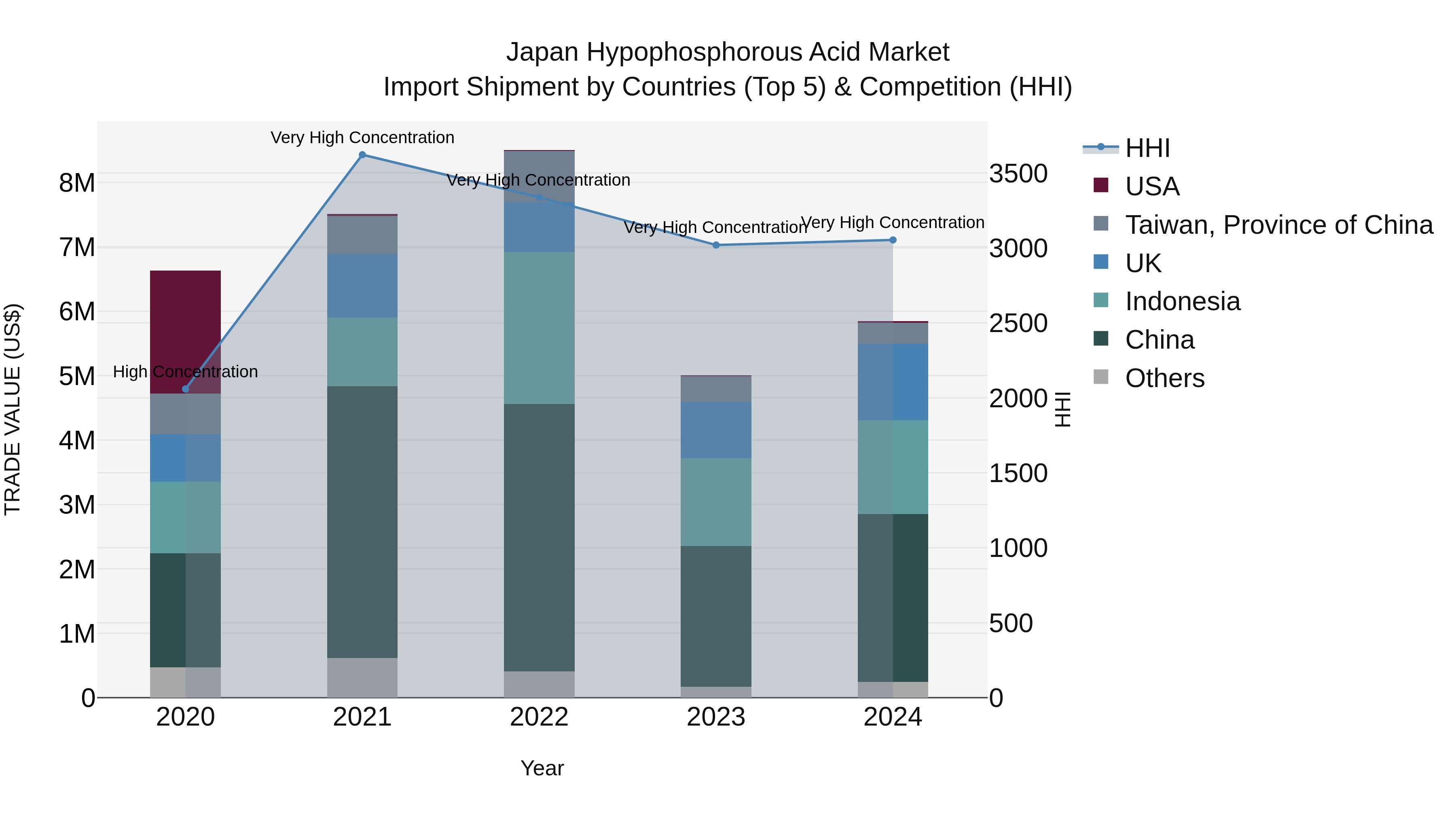 Japan Hypophosphorous Acid Market Import Shipment by Countries (Top 5) & Competition (HHI)