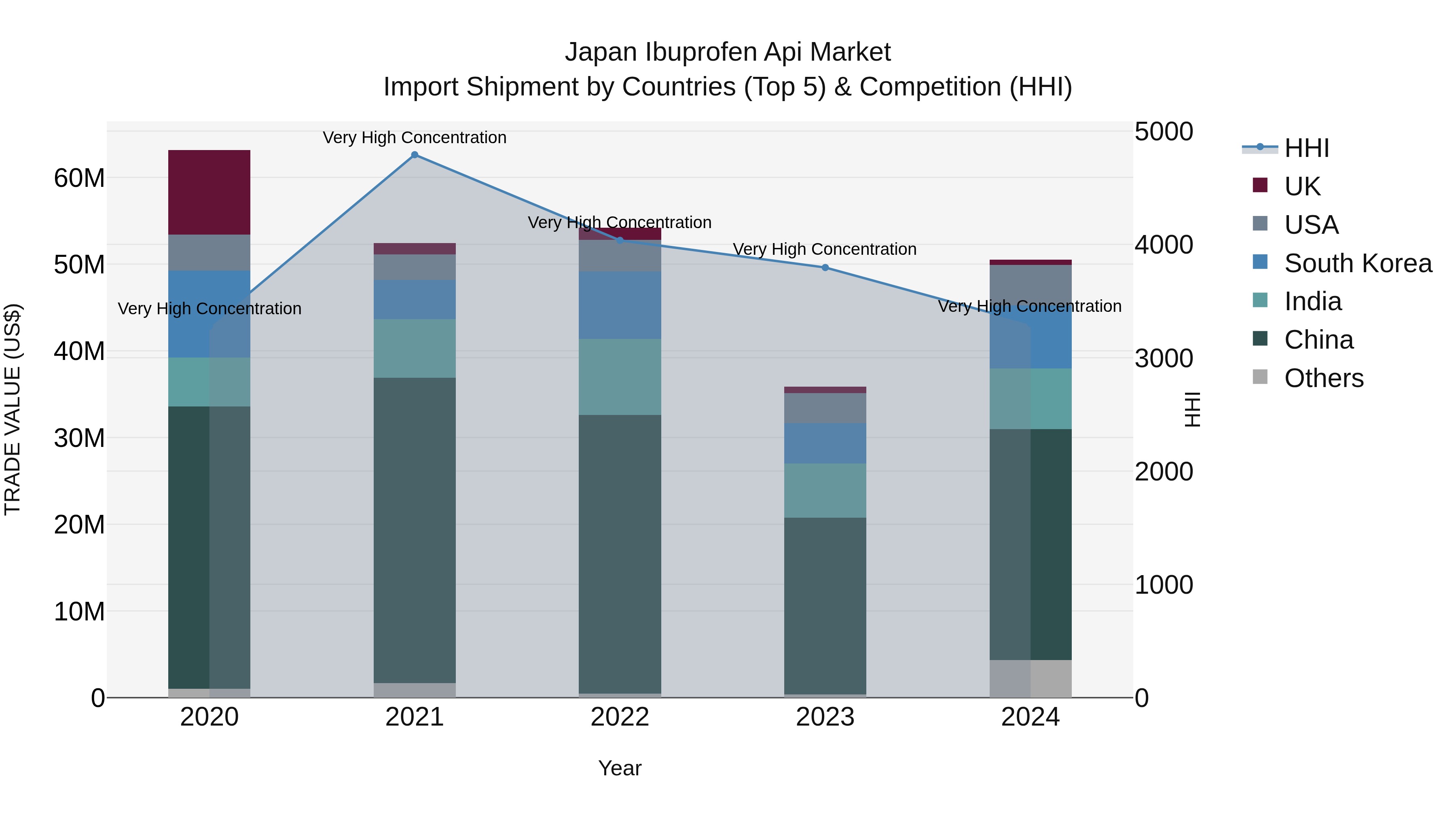 Japan Ibuprofen Api Market Import Shipment by Countries (Top 5) & Competition (HHI)