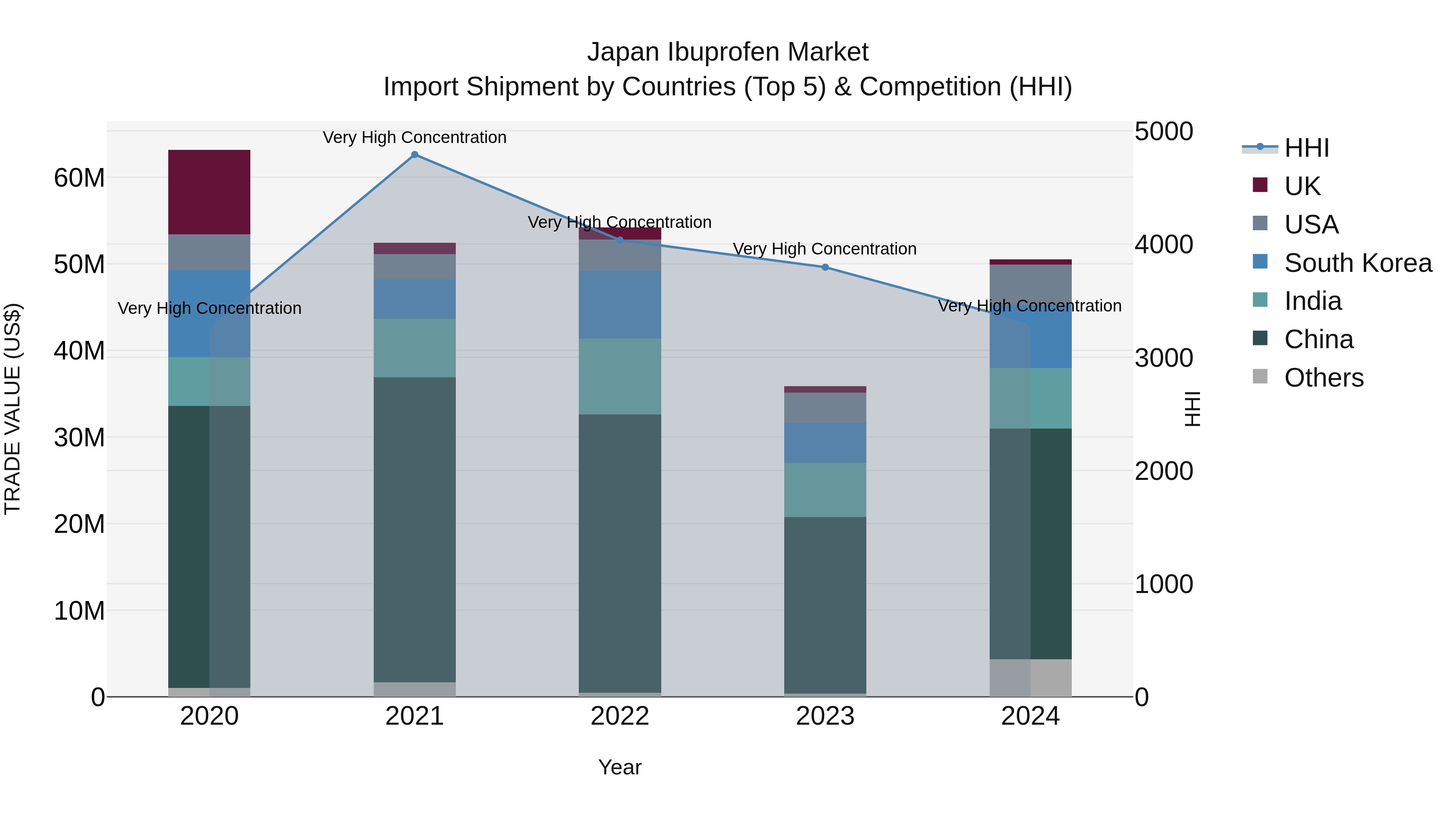 Japan Ibuprofen Market Import Shipment by Countries (Top 5) & Competition (HHI)