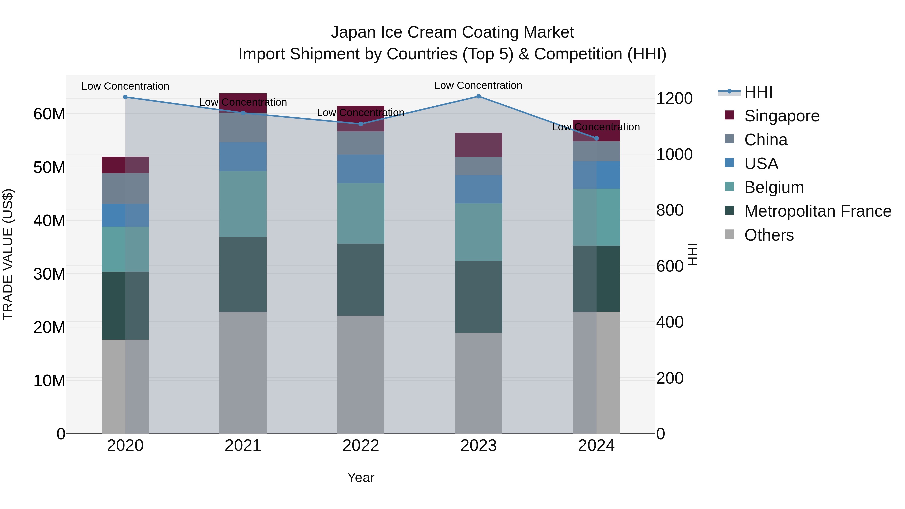 Japan Ice Cream Coating Market Import Shipment by Countries (Top 5) & Competition (HHI)