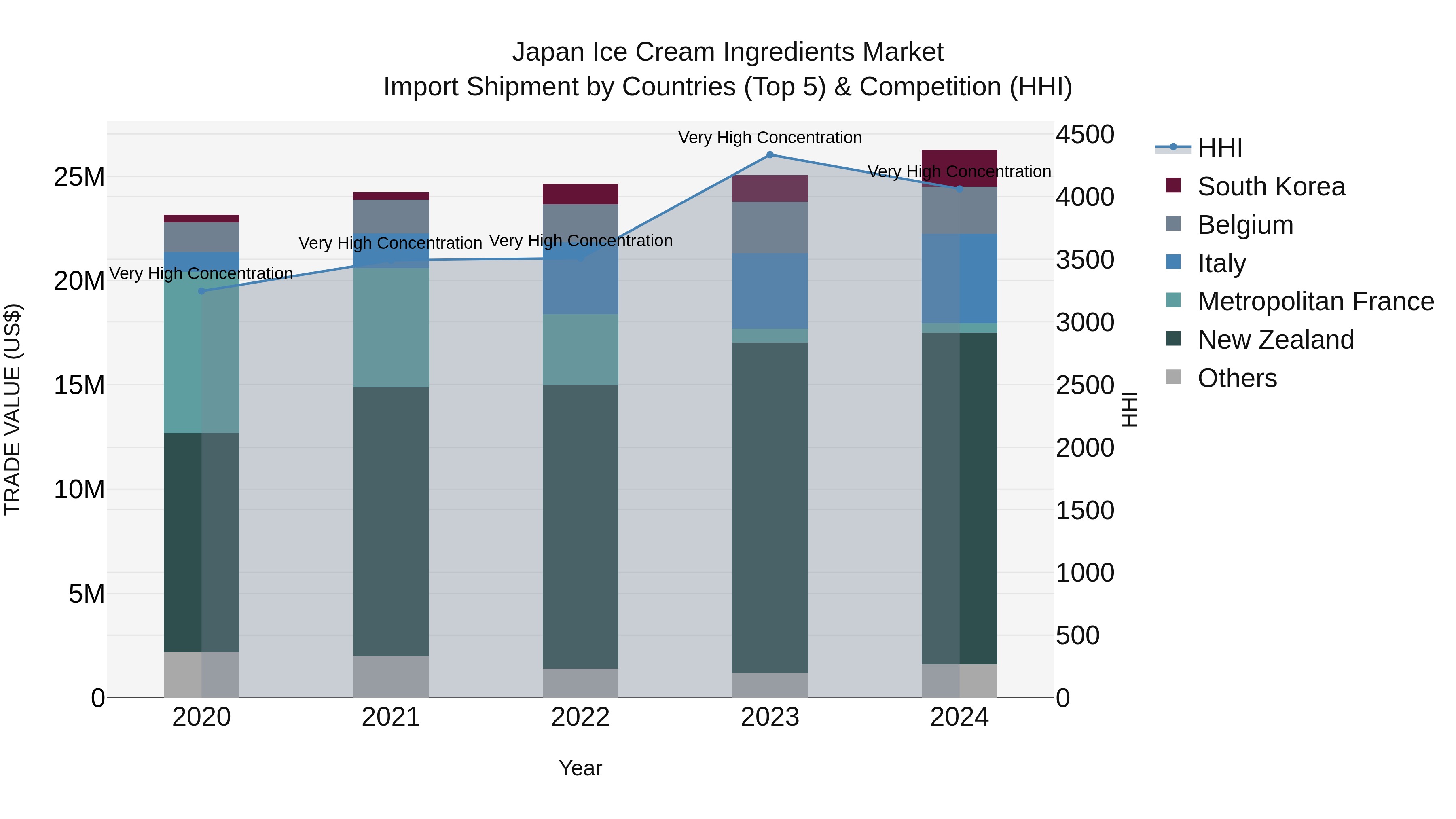 Japan Ice Cream Ingredients Market Import Shipment by Countries (Top 5) & Competition (HHI)