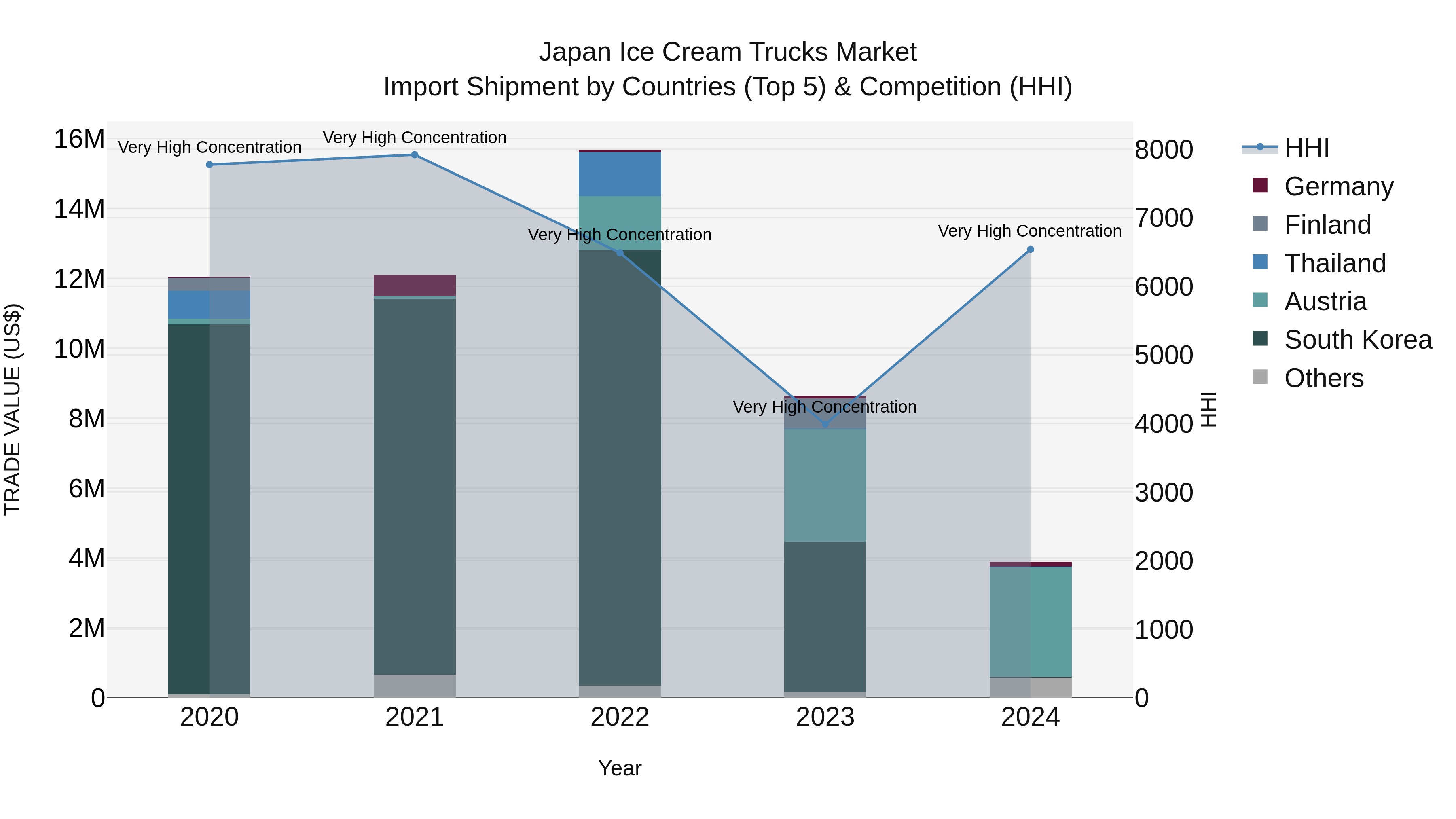 Japan Ice Cream Trucks Market Import Shipment by Countries (Top 5) & Competition (HHI)