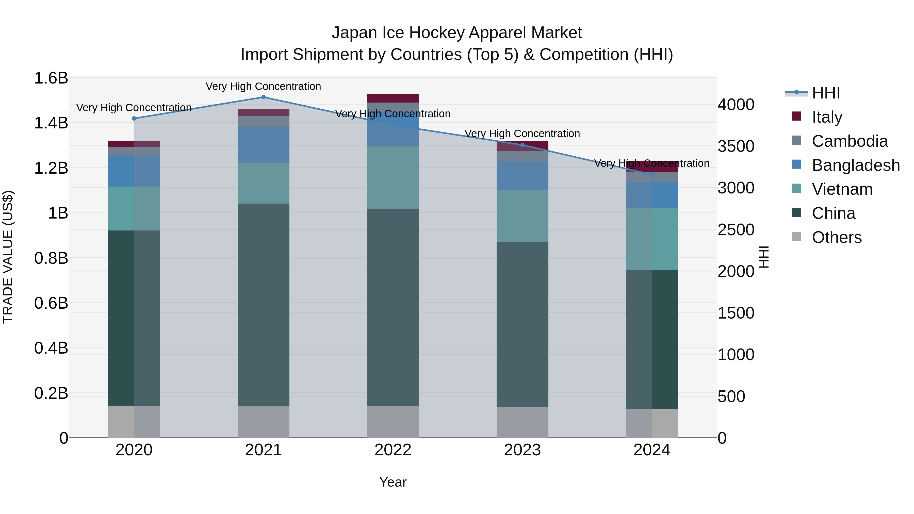 Japan Ice Hockey Apparel Market Import Shipment by Countries (Top 5) & Competition (HHI)