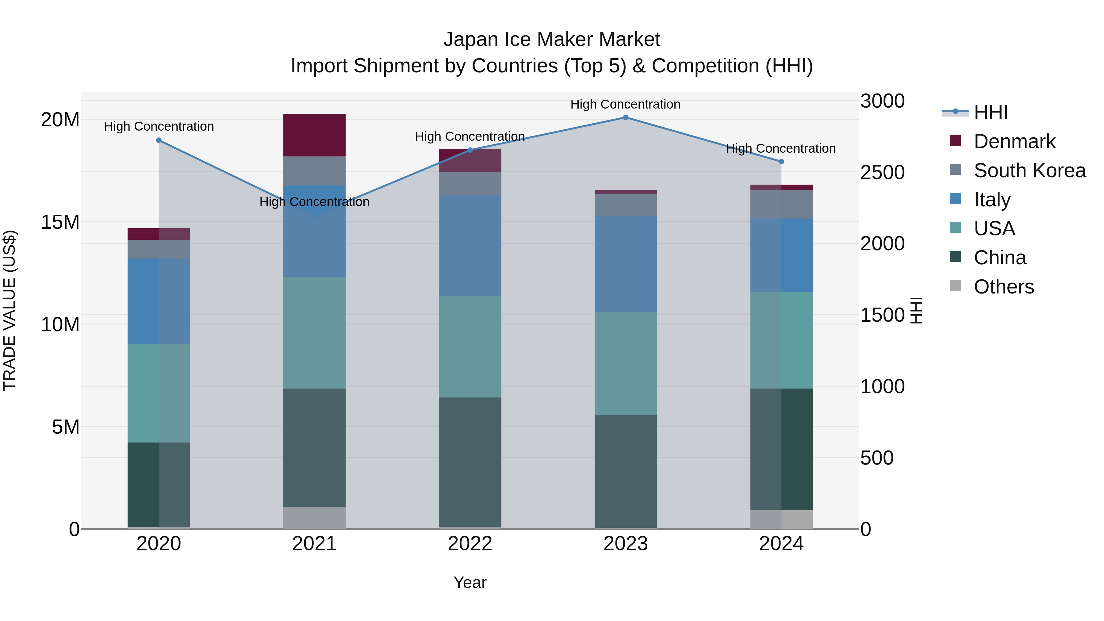 Japan Ice Maker Market Import Shipment by Countries (Top 5) & Competition (HHI)