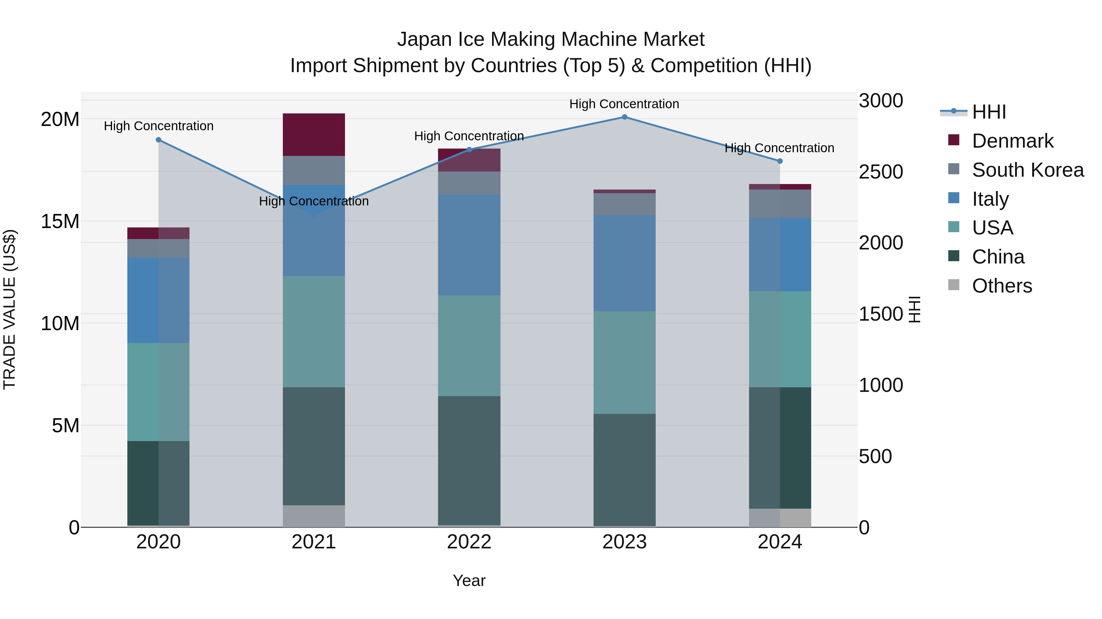 Japan Ice Making Machine Market Import Shipment by Countries (Top 5) & Competition (HHI)