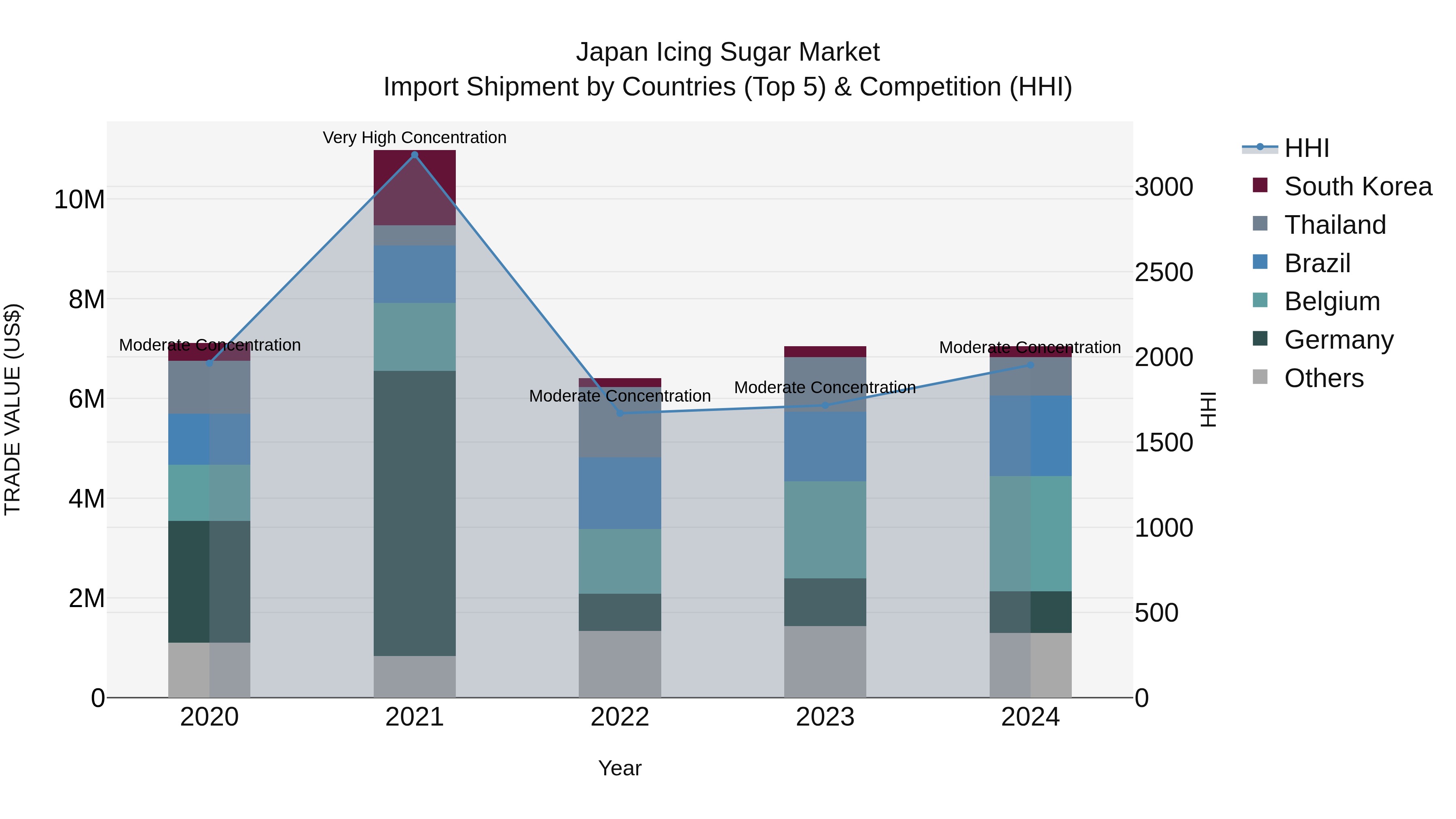 Japan Icing Sugar Market Import Shipment by Countries (Top 5) & Competition (HHI)