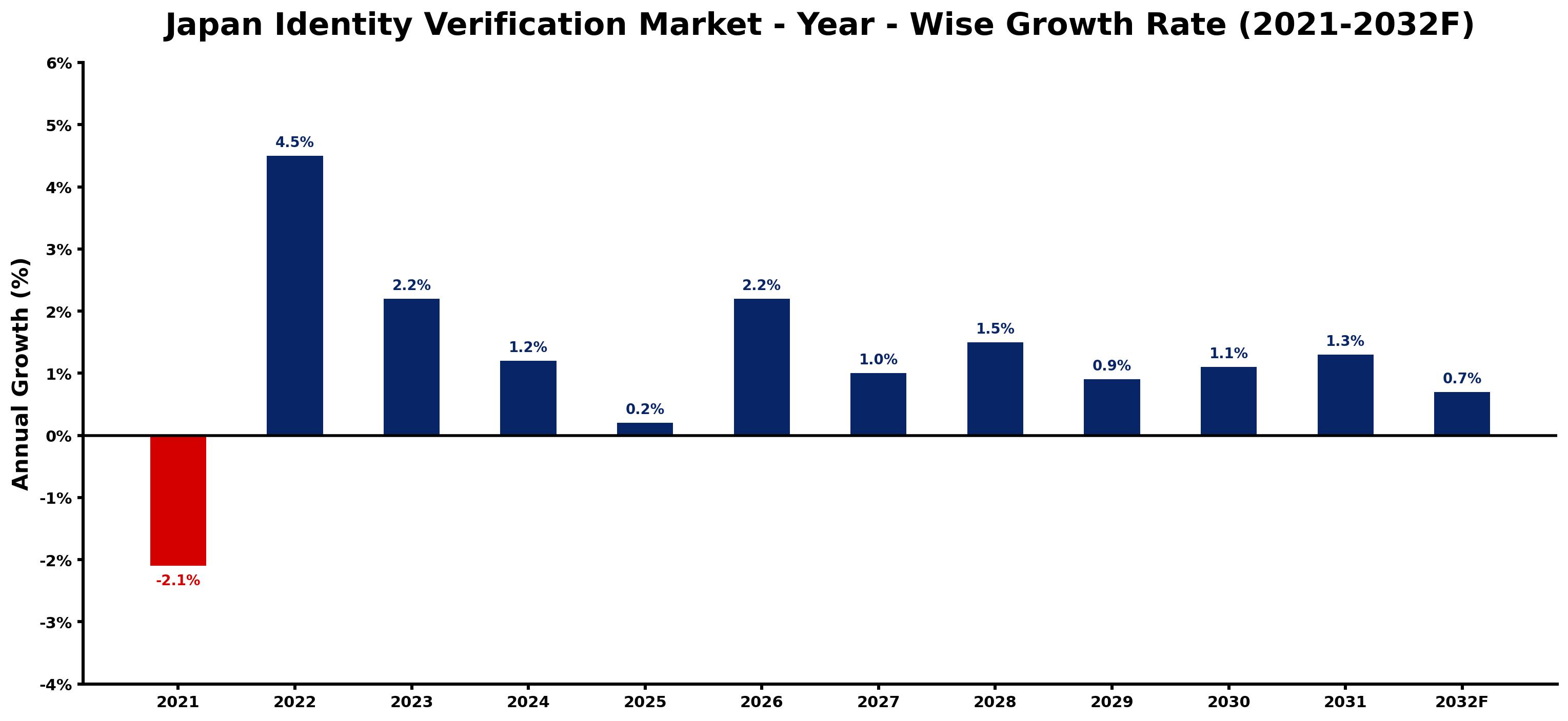Japan Identity Verification Market Year-wise Growth Rate and Key Drivers